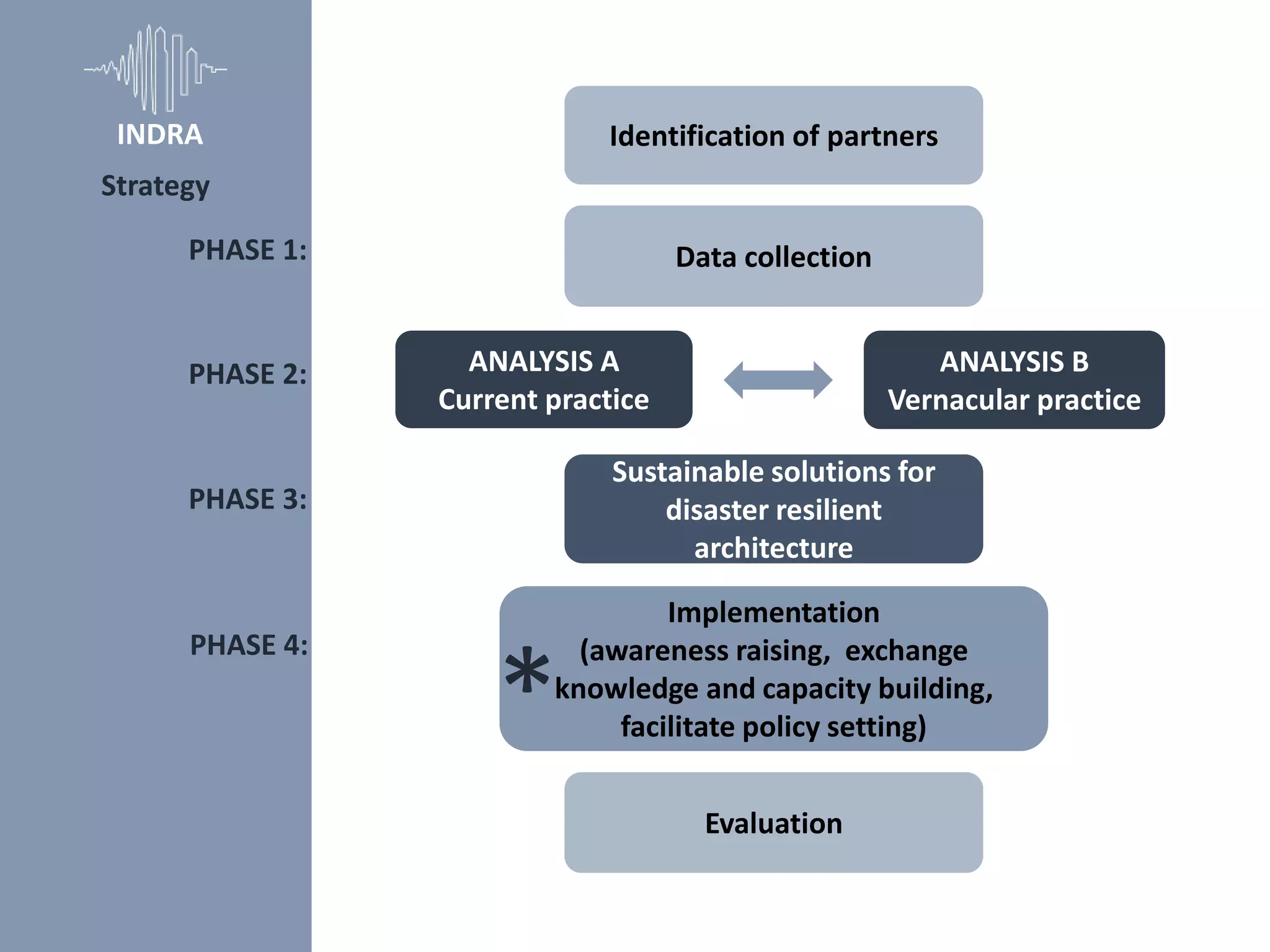 PHASE 1:
ANALYSIS A
Current practice
ANALYSIS B
Vernacular practice
Sustainable solutions for
disaster resilient
architecture
Implementation
(awareness raising, exchange
knowledge and capacity building,
facilitate policy setting)
Data collection
PHASE 2:
PHASE 3:
PHASE 4:
Identification of partners
Evaluation
*
Strategy
INDRA
 