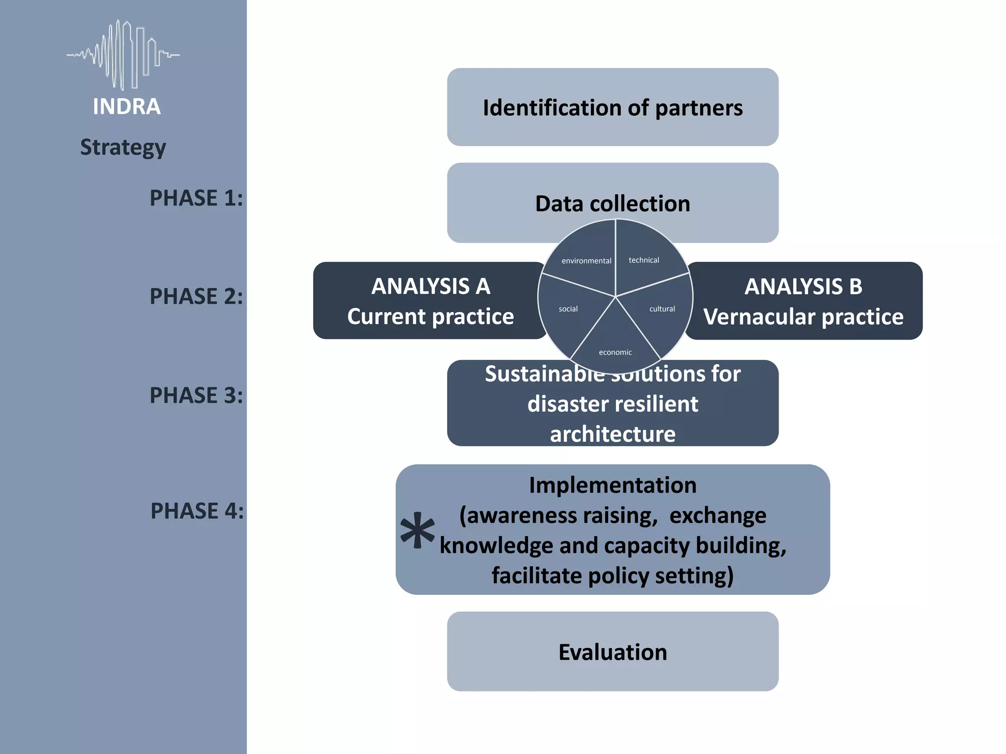 PHASE 1:
ANALYSIS A
Current practice
ANALYSIS B
Vernacular practice
Sustainable solutions for
disaster resilient
architecture
Implementation
(awareness raising, exchange
knowledge and capacity building,
facilitate policy setting)
Data collection
PHASE 2:
PHASE 3:
PHASE 4:
Identification of partners
Evaluation
*
technical
cultural
economic
social
environmental
Strategy
INDRA
 