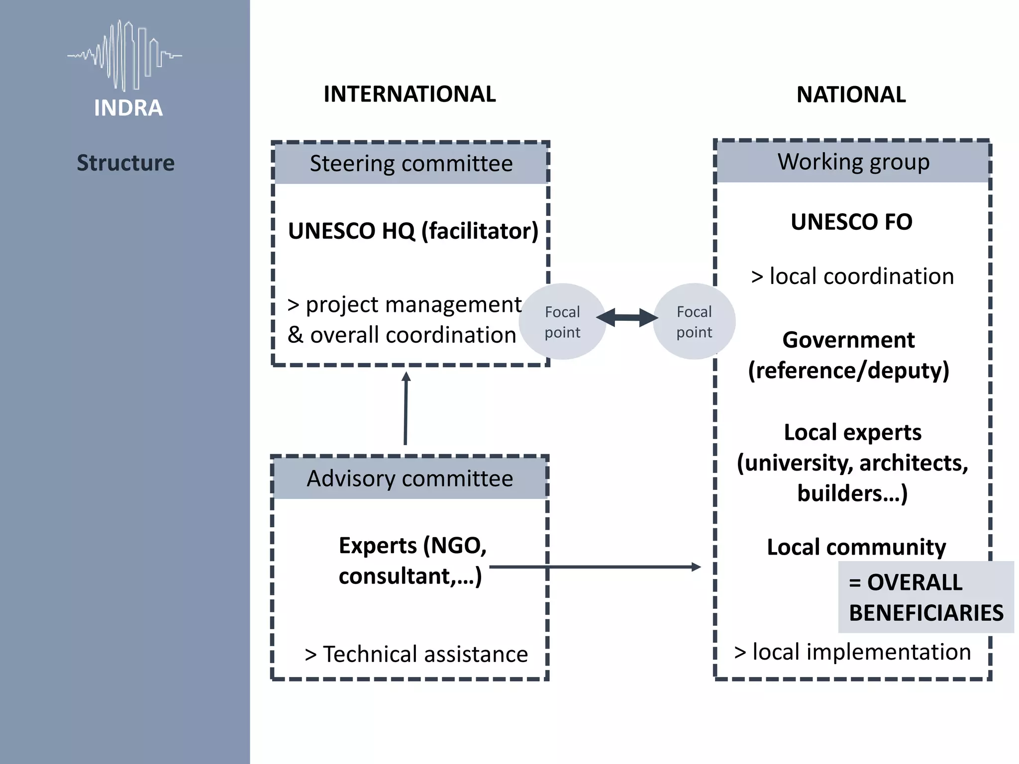 UNESCO HQ (facilitator) UNESCO FO
INTERNATIONAL NATIONAL
Experts (NGO,
consultant,…)
Government
(reference/deputy)
Local experts
(university, architects,
builders…)
Local community
Steering committee
Advisory committee
Working group
= OVERALL
BENEFICIARIES
Structure
Focal
point
Focal
point
> local implementation
> project management
& overall coordination
> Technical assistance
> local coordination
INDRA
 
