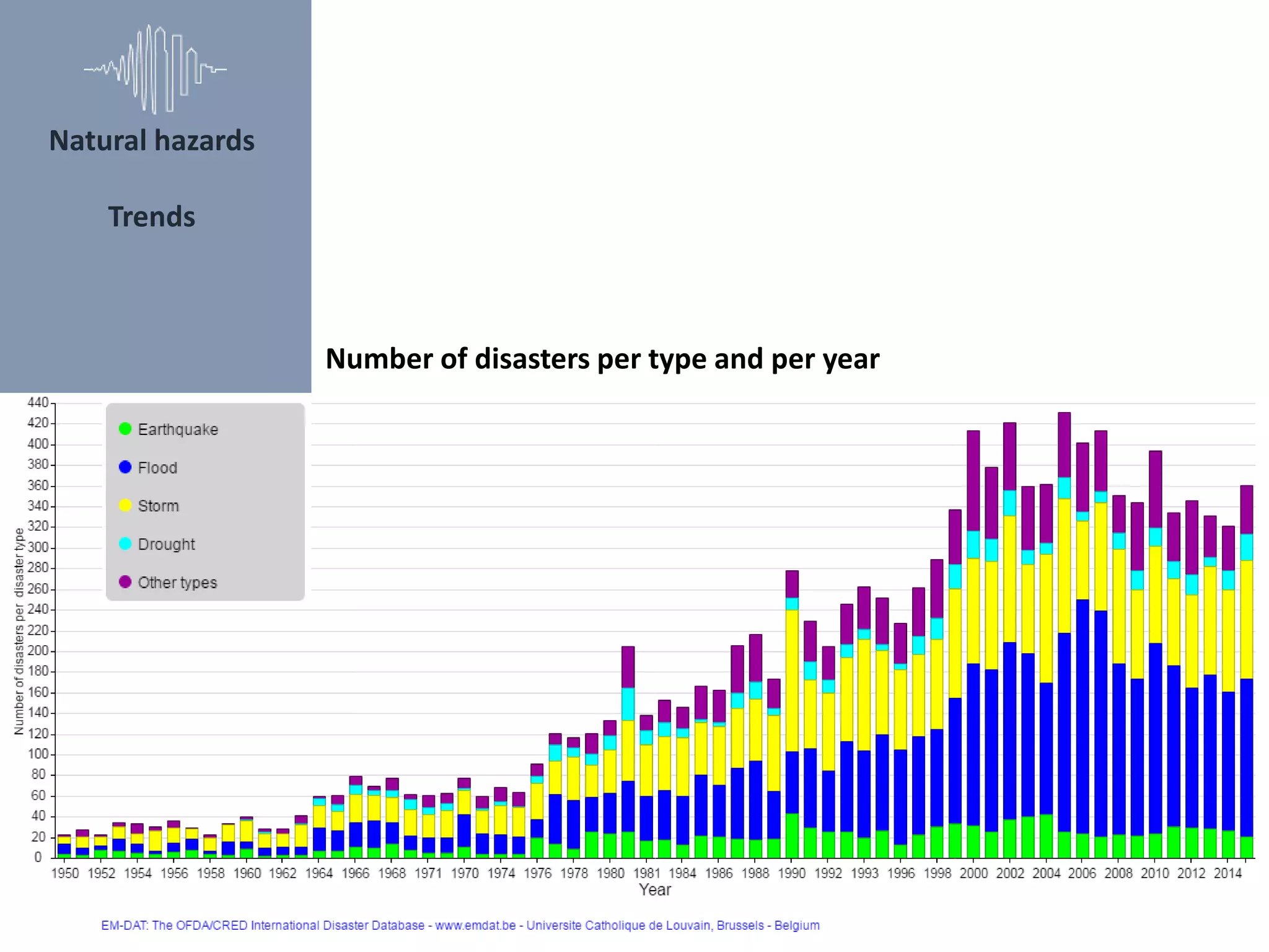 Number of disasters per type and per year
Natural hazards
Trends
 