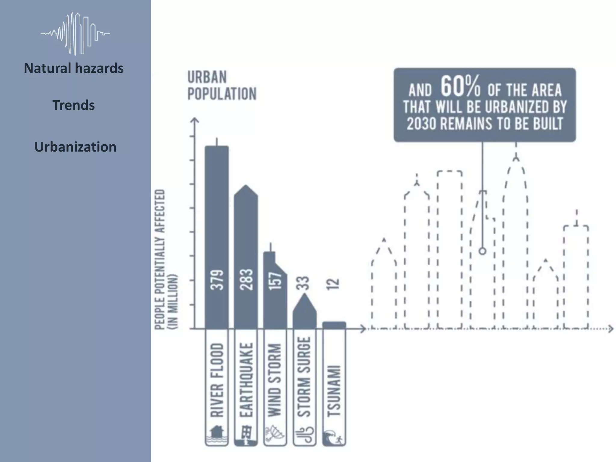 Urbanization
Natural hazards
Trends
 