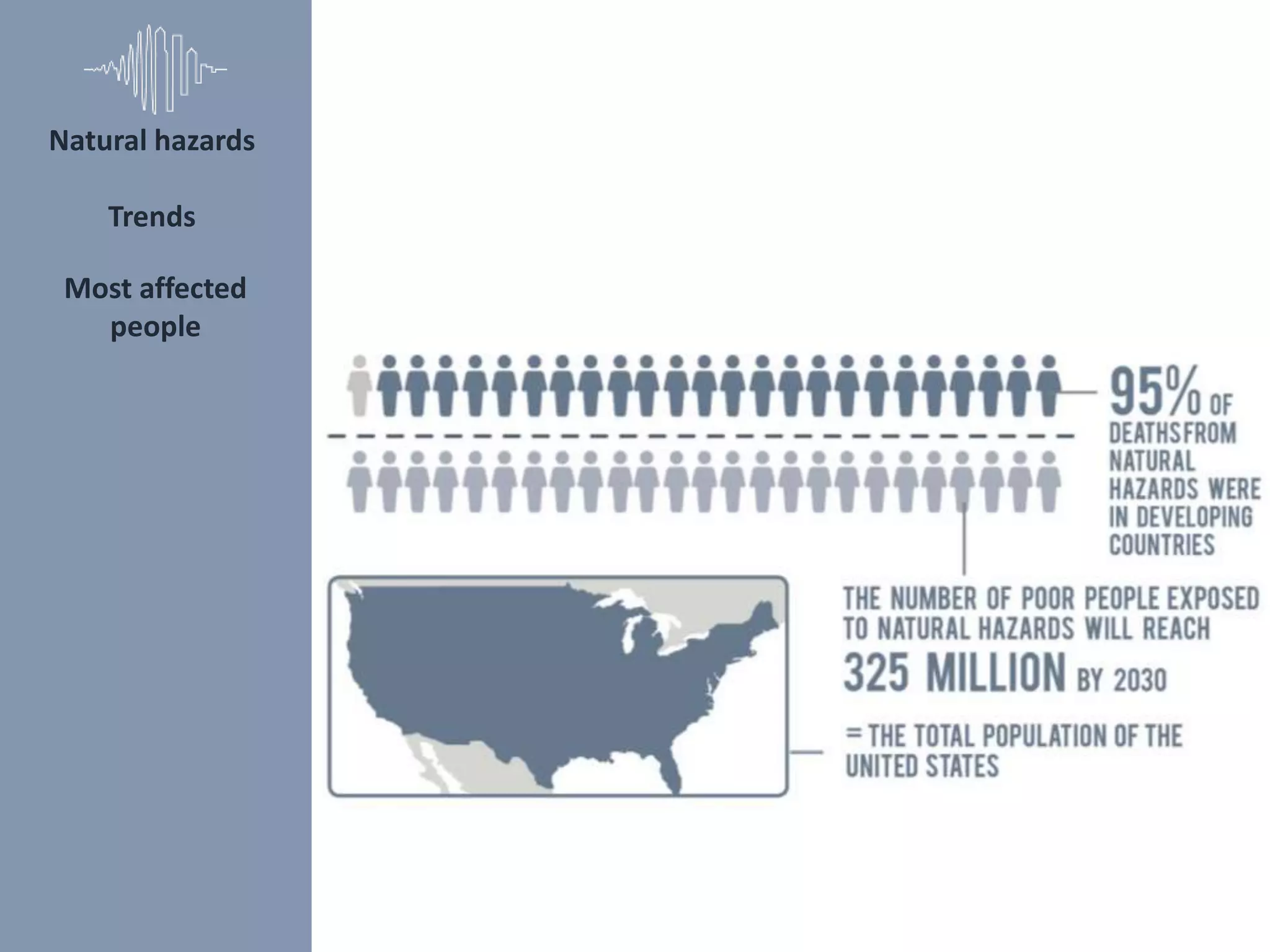 Most affected
people
Natural hazards
Trends
 