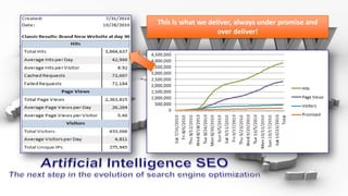 This is what we deliver, always under promise and over deliver!Artificial Intelligence SEOThe next step in the evolution of search engine optimization