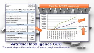 More than 2,000,000 pages servedArtificial Intelligence SEOThe next step in the evolution of search engine optimization