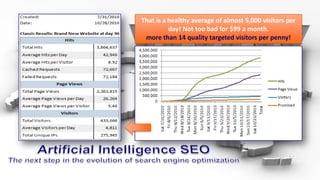 That is a healthy average of almost 5,000 visitors per day! Not too bad for $99 a month.more than 14 quality targeted visitors per penny!Artificial Intelligence SEOThe next step in the evolution of search engine optimization
