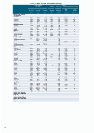 TABLE 23: Water resources per capita and irrigation
Water resources Irrigation
per capita potential total area
equipped
equipped area actually irrigated
year share
m3
/yr/cap m3
/yr/cap m3
/yr/cap thousand
ha
thousand
ha
year percent
1990 2000 2010 2012 2009 1987-2012 1987-2012*
Regional Ofﬁce for Europe
and Central Asia
Central Asia
Kazakhstan 6 546 7 328 6 839 3 768 3 556 2 010 61
Kyrgyzstan 11 138 9 879 9 177 2 247 1 018 2 005 100
Tajikistan 3 013 2 589 2 323 755 719 2 009 91
Turkmenistan 6 739 5 492 4 903 2 353 1 800 2 006 100
Uzbekistan 2 457 2 035 1 837 4 915 4 223 2 005 88
Caucasus and Turkey
Armenia 2 192 2 526 2 513 666 274 2 006 64
Azerbaijan 4 276 3 774 3 200 1 433
Georgia 11 599 13 344 14 552 725 433
Turkey 3 946 3 357 2 936 8 500 5 215 2 006 87
CIS Europe
Belarus 5 653 5 767 6 045 131 2 003 27
Republic of Moldova 2 670 2 837 3 261 1 500 228 2 011 14
Russian Federation 30 399 30 717 31 534 29 000 4 300 2 008 79
Ukraine 2 690 2 855 3 072 5 500 2 175
South Eastern Europe
Albania 12 679 13 574 13 015 365
Bosnia and Herzegovina 10 152 9 973 3
Croatia 23 413 23 961 31
Montenegro 2 2 010 100
Serbia 16 457 89
The former Yugoslav
Republic of Macedonia
3 353 3 186 3 105 128
EU Central and Eastern
Bulgaria 2 415 2 661 2 842 102 2 007 69
Czech Republic 1 284 1 253 21 2 007 52
Estonia 8 154 9 344 1 081 435 2 007 58
Hungary 10 023 10 185 10 417 140 2 007 62
Latvia 13 272 14 864 15 742 1 2 007 75
Lithuania 6 690 7 114 7 491 200 1 2 007 75
Poland 1 619 1 608 1 609 116 2 007 62
Romania 9 131 9 548 9 862 5 500 3 157 2 007 28
Slovakia 9 269 9 172 135 2 007 23
Slovenia 16 616 16 055 15 700 10 2 010 46
EU other and EFTA
Andorra 5 955 4 855 3 713
Austria 10 129 9 706 9 257 117 2 007 37
Belgium 1 842 1 798 1 708 23 2 007 24
Cyprus 1 017 827 707 37 46 2 007 68
Denmark 1 167 1 124 1 081 435 2 007 58
Finland 22 062 21 264 20 503 77 2 010 22
France 3 721 3 573 3 361 2 600 2 007 57
Germany 1 947 1 870 1 871 485 2 006 45
Greece 7 307 6 758 6 537 1 555 2 007 82
Ireland 14 727 13 670 11 633 1 998 100
Italy 3 366 3 357 3 159 3 950 2 007 67
Luxembourg 8 117 7 126 6 114
Malta 137 127 121 2 3 2 007 88
Monaco
Netherlands 6 111 5 737 5 478 460 2 007 44
Portugal 6 922 6 647 6 435 584 2 007 72
San Marino
Spain 2 867 2 768 2 420 3 818
Sweden 20 329 19 639 18 550 160 2 007 34
United Kingdom 2 560 2 487 2 361 213 2 007 91
Iceland 666 667 604 982 531 250
Norway 90 073 85 059 78 231 104 2 007 48
Switzerland 8 016 7 464 6 981 25
Israel 396 296 240 225
Regional Ofﬁce for Africa
Regional Ofﬁce for Asia and
the Paciﬁc
Regional Ofﬁce for Latin
America and the Caribbean
Regional Ofﬁce for the Near
East
World
86
 