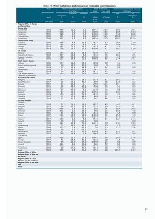 TABLE 24: Water withdrawal and pressure on renewable water resources
Years Water withdrawal by sector Water withdrawal % of renewable freshwater resources
% of total total per capita withdrawn
agricultural
industrial municipal total by
agriculture
years % % % million
m3
/yr
m3
/yr/cap % %
1999-2010 2010* 2010* 2010* 2010* 2010* 2010* 2010*
Regional Ofﬁce for Europe
and Central Asia
Central Asia
Kazakhstan 2 000 86.6 12.1 1.2 33 047 2 218 28.9 26.1
Kyrgyzstan 2 000 93.8 3.1 3.2 10 080 2 015 20.6 19.3
Tajikistan 2 000 91.6 4.7 3.7 11 960 1 903 74.8 68.6
Turkmenistan 2 000 96.5 1.1 2.4 24 907 5 415 100.8 97.3
Uzbekistan 2 000 91.2 2.7 6.1 59 610 2 358 118.3 107.9
Caucasus and Turkey
Armenia 2 006 65.8 4.4 29.8 2 827 920 36.4 23.9
Azerbaijan 2 005 76.4 19.3 4.3 12 211 1 384 34.8 26.9
Georgia 2 005 58.2 22.1 19.7 1 813 411 2.9 1.7
Turkey 2 003 73.8 10.7 15.5 40 100 573 18.3 13.9
CIS Europe
Belarus 2 000 19.4 53.8 26.9 4 338 435 7.5 1.4
Republic of Moldova 2 000 39.7 51.8 8.6 1 915 483 16.4 6.5
Russian Federation 2 001 19.9 59.8 20.2 66 200 455 1.5 0.3
Ukraine 2 000 51.2 36.4 12.5 38 483 801 27.6 14.1
South Eastern Europe
Albania 2 000 57.7 12.4 29.9 1 838 595 4.4 2.5
Bosnia and Herzegovina 2 008 0.0 12.7 87.3 384 90 0.9
Croatia 2 009 1.7 13.6 84.6 631 143 0.6 0.0
Montenegro 2 008 1.1 39.0 59.9 161 255
Serbia 2 009 1.9 81.6 16.6 4 121 418 2.5 0.0
The former Yugoslav
Republic of Macedonia
2 007 12.3 66.6 21.1 1 028 502 16.1 2.0
EU Central and Eastern
Bulgaria 2 009 16.3 67.7 16.0 6 119 817 28.7 4.7
Czech Republic 2 007 1.8 56.5 41.7 1 699 165 12.9 0.2
Estonia 2 007 0.4 96.5 3 1 796 1 337 14 0.1
Hungary 2 005 5.6 82.5 11.9 5 590 557 5.4 0.3
Latvia 2 000 11.6 49.6 38.7 413 176 1.2 0.1
Lithuania 2 007 3.4 90.0 6.6 2 378 704 9.6 0.3
Poland 2 009 9.7 59.6 30.7 11 959 313 19.4 1.9
Romania 2 009 17.0 61.1 21.9 6 876 320 3.2 0.6
Slovakia 2 007 3.2 50.3 46.5 688 127 1.4 0.0
Slovenia 2 009 0.2 82.3 17.5 942 464 3.0 0.0
EU other and EFTA
Andorra
Austria 2 000 2.7 79.0 18.3 3 657 452 4.7 0.1
Belgium 2 007 0.6 87.7 11.7 6 216 590 34.0 0.2
Cyprus 2 009 86.4 3.3 10.3 184 167 18.4 20.4
Denmark 2 009 36.1 5.5 58.5 660 119 10.8 4.0
Finland 2 005 3.1 72.2 24.7 1 634 309 1.5 0.0
France 2 007 12.4 69.3 18.3 31 618 512 15.0 1.9
Germany 2 007 0.3 83.9 15.9 32 299 391 21.0 0.1
Greece 2 007 89.3 1.8 8.9 9 471 841 12.7 11.4
Ireland 2 000 0.0 0.0 100.0 580 0.0
Italy 2 000 44.1 35.9 20.1 45 411 790 23.7 10.5
Luxembourg 1 999 0.3 36.5 63.1 60 136 1.9 0.0
Malta 2 000 35.3 0.9 63.8 54 134 71.3 37.6
Monaco 2 009 0.0 0.0 100.0 5 143
Netherlands 2 008 0.7 87.5 11.8 10 606 639 11.7 0.1
Portugal 2 002 73.0 19.4 7.6 8 463 812 12.3 9.0
San Marino
Spain 2 008 60.5 21.7 17.8 32 461 705 29.0 17.6
Sweden 2 007 4.1 58.7 37.2 2 616 286 1.5 0.1
United Kingdom 2 003 9.9 33.0 57.1 12 990 213 8.8 0.9
Iceland 2 005 42.4 8.5 49.1 165 539 0.1 0.0
Norway 2 006 28.8 42.9 28.3 2 939 622 0.8 0.2
Switzerland 2 000 1.9 57.5 40.6 2 614 360 4.9 0.1
Israel 2 004 57.8 5.8 36.4 1 954 282 101.9 63.4
Regional Ofﬁce for Africa
Regional Ofﬁce for Asia and
the Paciﬁc
Regional Ofﬁce for Latin
America and the Caribbean
Regional Ofﬁce for the Near
East
World
87
 
