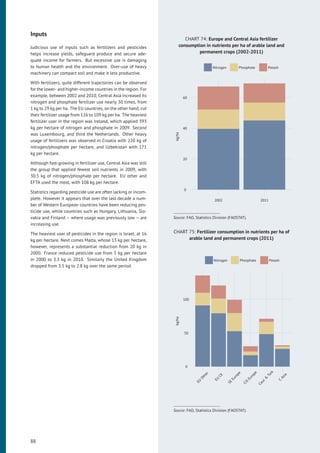 Inputs
Judicious use of inputs such as fertilizers and pesticides
helps increase yields, safeguard produce and secure ade-
quate income for farmers. But excessive use is damaging
to human health and the environment. Over-use of heavy
machinery can compact soil and make it less productive.
With fertilizers, quite different trajectories can be observed
for the lower- and higher-income countries in the region. For
example, between 2002 and 2010, Central Asia increased its
nitrogen and phosphate fertilizer use nearly 30 times, from
1 kg to 29 kg per ha. The EU countries, on the other hand, cut
their fertilizer usage from 116 to 109 kg per ha. The heaviest
fertilizer user in the region was Ireland, which applied 393
kg per hectare of nitrogen and phosphate in 2009. Second
was Luxembourg, and third the Netherlands. Other heavy
usage of fertilizers was observed in Croatia with 220 kg of
nitrogen/phosphate per hectare, and Uzbekistan with 171
kg per hectare.
Although fast-growing in fertilizer use, Central Asia was still
the group that applied fewest soil nutrients in 2009, with
30.5 kg of nitrogen/phosphate per hectare. EU other and
EFTA used the most, with 108 kg per hectare.
Statistics regarding pesticide use are often lacking or incom-
plete. However it appears that over the last decade a num-
ber of Western European countries have been reducing pes-
ticide use, while countries such as Hungary, Lithuania, Slo-
vakia and Finland – where usage was previously low – are
increasing use.
The heaviest user of pesticides in the region is Israel, at 16
kg per hectare. Next comes Malta, whose 13 kg per hectare,
however, represents a substantial reduction from 20 kg in
2000. France reduced pesticide use from 5 kg per hectare
in 2000 to 3.3 kg in 2010. Similarly the United Kingdom
dropped from 3.5 kg to 2.8 kg over the same period.
CHART 74: Europe and Central Asia fertilizer
consumption in nutrients per ha of arable land and
permanent crops (2002-2011)
0
20
40
60
2002 2011
kg/ha
Nitrogen Phosphate Potash
Source: FAO, Statistics Division (FAOSTAT).
CHART 75: Fertilizer consumption in nutrients per ha of
arable land and permanent crops (2011)
0
50
100
EU
Other
EU
CE
SE
Europe
CIS
Europe
Cauc
&
Turk
C
Asia
kg/ha
Nitrogen Phosphate Potash
Source: FAO, Statistics Division (FAOSTAT).
88
 