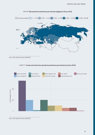 THEMATIC DATA AND TRENDS
MAP 40: Total agricultural greenhouse gas emissions (gigagrams CO2eq, 2010)
No data available 0 ~ < 1 370 1 370 ~ < 4 740 4 740 ~ < 6 780 6 780 ~ < 22 500 22 500 ~ 82 820
Source: FAO, Statistics Division (FAOSTAT).
CHART 77: Europe and Central Asia agricultural greenhouse gas emissions by sector (2010)
0
100
200
thousandgigagramsCO2eq
Enteric fermentation
Manure management
Rice cultivation
Synthetic fertilizers
Manure applied to soils
Manure left on pasture
Crop residues
Cultivated organic soils
Burning crop residues
Source: FAO, Statistics Division (FAOSTAT).
91
 