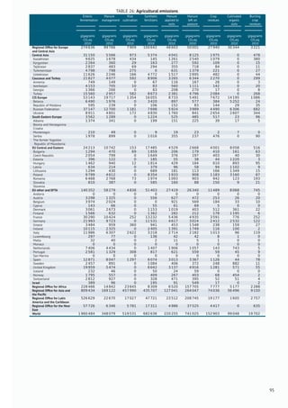 TABLE 26: Agricultural emissions
Enteric
fermentation
Manure
management
Rice
cultivation
Synthetic
fertilizers
Manure
applied to
soils
Manure
left on
pasture
Crop
residues
Cultivated
organic
soils
Burning
crop
residues
gigagrams
CO2eq
gigagrams
CO2eq
gigagrams
CO2eq
gigagrams
CO2eq
gigagrams
CO2eq
gigagrams
CO2eq
gigagrams
CO2eq
gigagrams
CO2eq
gigagrams
CO2eq
2010 2010 2010 2010 2010 2010 2010 2010 2010
Regional Ofﬁce for Europe
and Central Asia
274 636 99 766 7 909 100 642 48 603 50 001 27 940 30 344 3 221
Central Asia 31 150 5 566 973 5 374 4 041 8 125 1 975 0 478
Kazakhstan 9 625 1 678 434 145 1 261 2 540 1 079 0 380
Kyrgyzstan 2 264 360 29 163 277 592 109 0 15
Tajikistan 2 837 483 69 294 355 718 84 0 11
Turkmenistan 4 798 798 275 0 631 1 379 221 0 27
Uzbekistan 11 626 2 246 166 4 772 1 517 2 895 482 0 44
Caucasus and Turkey 21 827 4 077 592 8 906 3 265 6 344 2 270 0 299
Armenia 749 149 0 67 116 167 26 0 3
Azerbaijan 4 153 705 10 83 560 1 111 142 0 20
Georgia 1 366 266 0 83 208 270 17 0 8
Turkey 15 560 2 957 582 8 673 2 381 4 796 2 084 0 268
CIS Europe 53 143 19 717 1 354 16 055 8 733 5 491 7 672 14 195 1 086
Belarus 6 490 1 976 0 3 420 897 577 384 5 252 24
Republic of Moldova 595 239 0 106 152 83 144 29 35
Russian Federation 37 147 12 700 1 181 7 698 5 924 3 989 4 490 6 306 682
Ukraine 8 911 4 801 172 4 830 1 760 841 2 654 2 607 344
South Eastern Europe 3 562 1 289 0 1 224 525 485 517 23 96
Albania 1 374 341 0 199 151 225 39 17 5
Bosnia and Herzegovina
Croatia
Montenegro 210 49 0 9 19 23 2 7 0
Serbia 1 978 899 0 1 016 355 237 476 0 90
The former Yugoslav
Republic of Macedonia
EU Central and Eastern 24 213 10 742 153 17 485 4 529 2 668 4 001 8 058 516
Bulgaria 1 294 470 69 1 859 206 179 410 161 63
Czech Republic 2 054 799 0 1 649 376 197 403 40 30
Estonia 396 122 0 185 55 38 44 1 220 3
Hungary 1 462 940 12 1 814 429 184 610 893 95
Latvia 634 214 0 379 96 58 94 1 102 9
Lithuania 1 294 430 0 689 181 113 166 1 349 15
Poland 9 799 4 612 0 8 354 1 933 908 1 183 3 160 87
Romania 6 468 2 768 73 1 974 1 093 903 942 123 193
Slovakia 810 387 0 585 160 88 150 9 21
Slovenia
EU other and EFTA 140 352 58 279 4 838 51 403 27 419 26 340 11 489 8 068 745
Andorra 0 0 0 0 0 0 0 0 0
Austria 3 298 1 325 0 556 627 472 253 26 20
Belgium 3 974 2 024 0 0 921 569 184 33 10
Cyprus 143 66 0 55 61 69 5 0 0
Denmark 3 061 2 673 0 1 153 1 019 403 512 361 22
Finland 1 566 632 0 1 362 282 212 178 1 195 6
France 30 290 10 424 252 13 232 5 436 4 935 3 591 776 252
Germany 21 993 9 723 0 11 531 4 617 3 024 2 412 2 532 122
Greece 3 484 959 360 941 453 1 548 238 159 27
Ireland 10 115 2 325 0 2 405 1 391 1 749 116 100 2
Italy 11 986 6 307 2 622 3 218 2 714 2 182 1 013 96 119
Luxembourg 297 77 0 136 42 42 8 1 0
Malta 32 40 0 2 11 5 1 0 0
Monaco 0 0 0 0 0 0 0 0 0
Netherlands 7 406 4 434 0 1 407 1 906 1 057 143 743 5
Portugal 2 581 1 329 308 817 621 559 59 45 9
San Marino 0 0 0 0 0 0 0 0 0
Spain 12 871 8 047 1 297 6 074 3 013 3 367 1 126 44 78
Sweden 2 457 891 0 1 084 406 372 248 882 11
United Kingdom 19 959 5 474 0 6 642 3 137 4 916 1 281 571 55
Iceland 232 46 0 50 24 59 0 0 0
Norway 1 795 557 0 409 267 403 68 454 2
Switzerland 2 812 927 0 328 471 395 52 51 4
Israel 389 96 0 195 91 549 17 0 2
Regional Ofﬁce for Africa 228 466 14 842 23 645 8 309 6 520 157 705 7 777 5 177 2 288
Regional Ofﬁce for Asia and
the Paciﬁc
809 434 169 122 457 990 435 707 127 041 264 047 74 036 56 496 9 150
Regional Ofﬁce for Latin
America and the Caribbean
526 629 22 670 17 027 47 721 23 512 208 745 19 177 1 605 2 757
Regional Ofﬁce for the Near
East
57 726 6 346 5 781 17 311 4 986 37 525 4 417 0 635
World 1 960 484 348 079 519 531 682 636 220 255 741 025 152 903 99 048 19 702
95
 