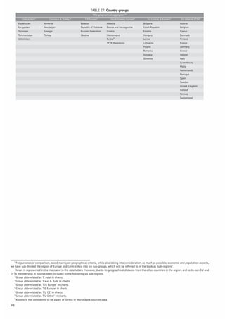 TABLE 27: Country groups
REU geographical aggregates12
Central Asia3
Caucasus & Turkey 4
CIS Europe5
South Eastern Europe6
EU Central & Eastern7
EU other & EFTA8
Kazakhstan Armenia Belarus Albania Bulgaria Austria
Kyrgyzstan Azerbaijan Republic of Moldova Bosnia and Herzegovina Czech Republic Belgium
Tajikistan Georgia Russian Federation Croatia Estonia Cyprus
Turkmenistan Turkey Ukraine Montenegro Hungary Denmark
Uzbekistan Serbia9
Latvia Finland
TFYR Macedonia Lithuania France
Poland Germany
Romania Greece
Slovakia Ireland
Slovenia Italy
Luxembourg
Malta
Netherlands
Portugal
Spain
Sweden
United Kingdom
Iceland
Norway
Switzerland
1
For purposes of comparison, based mainly on geographical criteria, while also taking into consideration, as much as possible, economic and population aspects,
we have sub-divided the region of Europe and Central Asia into six sub-groups, which will be referred to in the book as “sub-regions”.
2
Israel is represented in the maps and in the data tables. However, due to its geographical distance from the other countries in the region, and to its non-EU and
EFTA membership, it has not been included in the following six sub-regions.
3
Group abbreviated as ’C Asia’ in charts.
4
Group abbreviated as ’Cauc & Turk’ in charts.
5
Group abbreviated as ’CIS Europe’ in charts.
6
Group abbreviated as ’SE Europe’ in charts.
7
Group abbreviated as ’EU CE’ in charts.
8
Group abbreviated as ’EU Other’ in charts.
9
Kosovo is not considered to be a part of Serbia in World Bank sourced data.
98
 