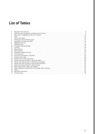 List of Tables
1 Population and structure . . . . . . . . . . . . . . . . . . . . . . . . . . . . . . . . . . . . . . . . . . . . . . . . . . . . . . . . . . . 8
2 Rural and urban population, and labour force structure . . . . . . . . . . . . . . . . . . . . . . . . . . . . . . . . . . . . . . . . 9
3 Agriculture-in-aggregate production indicators . . . . . . . . . . . . . . . . . . . . . . . . . . . . . . . . . . . . . . . . . . . . . 14
4 Land . . . . . . . . . . . . . . . . . . . . . . . . . . . . . . . . . . . . . . . . . . . . . . . . . . . . . . . . . . . . . . . . . . . . . . . . 15
5 Cereals and wheat . . . . . . . . . . . . . . . . . . . . . . . . . . . . . . . . . . . . . . . . . . . . . . . . . . . . . . . . . . . . . . . 26
6 Coarse grain and oil-bearing crops . . . . . . . . . . . . . . . . . . . . . . . . . . . . . . . . . . . . . . . . . . . . . . . . . . . . . 27
7 Sugar beet and roots and tubers . . . . . . . . . . . . . . . . . . . . . . . . . . . . . . . . . . . . . . . . . . . . . . . . . . . . . . 36
8 Vegetables and fruit . . . . . . . . . . . . . . . . . . . . . . . . . . . . . . . . . . . . . . . . . . . . . . . . . . . . . . . . . . . . . . 37
9 Processed crops . . . . . . . . . . . . . . . . . . . . . . . . . . . . . . . . . . . . . . . . . . . . . . . . . . . . . . . . . . . . . . . . . 42
10 Processed crops (continued) . . . . . . . . . . . . . . . . . . . . . . . . . . . . . . . . . . . . . . . . . . . . . . . . . . . . . . . . . 43
11 Livestock . . . . . . . . . . . . . . . . . . . . . . . . . . . . . . . . . . . . . . . . . . . . . . . . . . . . . . . . . . . . . . . . . . . . . 54
12 Meat products . . . . . . . . . . . . . . . . . . . . . . . . . . . . . . . . . . . . . . . . . . . . . . . . . . . . . . . . . . . . . . . . . . 55
13 Dairy products . . . . . . . . . . . . . . . . . . . . . . . . . . . . . . . . . . . . . . . . . . . . . . . . . . . . . . . . . . . . . . . . . . 58
14 Production of eggs and wool . . . . . . . . . . . . . . . . . . . . . . . . . . . . . . . . . . . . . . . . . . . . . . . . . . . . . . . . . 59
15 Fish production . . . . . . . . . . . . . . . . . . . . . . . . . . . . . . . . . . . . . . . . . . . . . . . . . . . . . . . . . . . . . . . . . 64
16 Forest area and forestry production . . . . . . . . . . . . . . . . . . . . . . . . . . . . . . . . . . . . . . . . . . . . . . . . . . . . . 65
17 Producer price index . . . . . . . . . . . . . . . . . . . . . . . . . . . . . . . . . . . . . . . . . . . . . . . . . . . . . . . . . . . . . . 68
18 Producer price index (continued) . . . . . . . . . . . . . . . . . . . . . . . . . . . . . . . . . . . . . . . . . . . . . . . . . . . . . . 69
19 Volume and value of trade in wheat and maize . . . . . . . . . . . . . . . . . . . . . . . . . . . . . . . . . . . . . . . . . . . . . 80
20 Volume and value of trade in cotton lint and potatoes . . . . . . . . . . . . . . . . . . . . . . . . . . . . . . . . . . . . . . . . . 81
21 Volume and value of trade in wine and dairy products . . . . . . . . . . . . . . . . . . . . . . . . . . . . . . . . . . . . . . . . . 82
22 Volume and value of trade in cattle and pigs . . . . . . . . . . . . . . . . . . . . . . . . . . . . . . . . . . . . . . . . . . . . . . . 83
23 Water resources per capita and irrigation . . . . . . . . . . . . . . . . . . . . . . . . . . . . . . . . . . . . . . . . . . . . . . . . . 86
24 Water withdrawal and pressure on renewable water resources . . . . . . . . . . . . . . . . . . . . . . . . . . . . . . . . . . . . 87
25 Inputs . . . . . . . . . . . . . . . . . . . . . . . . . . . . . . . . . . . . . . . . . . . . . . . . . . . . . . . . . . . . . . . . . . . . . . . 94
26 Agricultural emissions . . . . . . . . . . . . . . . . . . . . . . . . . . . . . . . . . . . . . . . . . . . . . . . . . . . . . . . . . . . . . 95
27 Country groups . . . . . . . . . . . . . . . . . . . . . . . . . . . . . . . . . . . . . . . . . . . . . . . . . . . . . . . . . . . . . . . . . 98
xiii
 