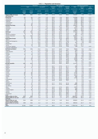 TABLE 1: Population and structure
Population Age composition Agricultural population
total p.a. growth between
0-14
over 65 between
15-64
total share of
total
p.a.
growth
million
people
million
people
percent percent percent percent percent thousand
people
percent percent
2000 2012 1990-2000 2000-12 2010 2010 2010 2012 2012 1992-2012
Regional Ofﬁce for Europe
and Central Asia
868 902 0.3 0.4 17.4 14.4 68.2 70 447 7.8 −2.4
Central Asia 55 62 1.0 1.0 29.0 4.9 66.1 12 594 20.3 −1.1
Kazakhstan 15 16 −1.1 0.9 24.5 6.8 68.7 2 450 15.0 −2.2
Kyrgyzstan 5 5 1.2 0.9 30.1 4.4 65.6 1 084 19.9 −1.2
Tajikistan 6 7 1.5 1.2 37.0 3.5 59.5 1 858 26.2 −0.8
Turkmenistan 5 5 2.1 1.2 29.2 4.1 66.6 1 498 29.0 0.3
Uzbekistan 25 28 1.9 1.1 29.4 4.3 66.3 5 704 20.3 −1.1
Caucasus and Turkey 80 91 1.3 1.2 25.1 6.6 68.3 16 943 18.5 −1.5
Armenia 3 3 −1.5 0.1 20.2 11.1 68.7 276 8.9 −3.6
Azerbaijan 8 9 1.2 1.3 20.9 6.6 72.6 2 071 22.0 −0.4
Georgia 5 4 −1.5 −0.7 16.6 14.4 69.1 613 14.2 −3.8
Turkey 64 75 1.6 1.3 26.4 6.0 67.7 13 983 18.8 −1.5
CIS Europe 210 201 −0.2 −0.3 14.9 13.4 71.7 17 014 8.5 −3.2
Belarus 10 10 −0.2 −0.5 15.0 13.6 71.4 783 8.2 −4.3
Republic of Moldova 4 4 −0.6 −1.2 16.7 11.1 72.2 481 13.7 −5.0
Russian Federation 147 143 −0.1 −0.2 15.0 12.8 72.2 10 919 7.7 −2.8
Ukraine 49 45 −0.6 −0.7 14.2 15.5 70.3 4 831 10.7 −3.8
South Eastern Europe 24 24 −0.1 −0.0 17.4 13.9 68.6 2 916 12.2 −2.5
Albania 3 3 −0.8 0.4 22.7 9.6 67.7 1 307 40.5 −1.4
Bosnia and Herzegovina 4 4 −1.7 −0.0 15.0 14.1 70.9 75 2.0 −8.0
Croatia 5 4 −0.0 −0.2 15.0 17.2 67.8 167 3.8 −6.6
Montenegro 1 1 0.4 0.1 19.3 12.7 68.1 74 11.7
Serbia 10 10 0.6 −0.2 17.6 14.3 68.0 1 155 11.7
The former Yugoslav
Republic of Macedonia
2 2 0.5 0.2 17.6 11.8 70.6 138 6.7 −4.9
EU Central and Eastern 104 102 −0.2 −0.1 14.7 14.8 70.5 9 643 9.5 −3.3
Bulgaria 8 7 −1.0 −0.6 13.7 17.5 68.7 259 3.5 −7.0
Czech Republic 10 11 −0.1 0.4 14.0 14.8 71.2 617 5.8
Estonia 1 1 −1.4 −0.1 15.4 17.2 67.3 113 8.4 −3.1
Hungary 10 10 −0.2 −0.2 14.7 16.5 68.8 780 7.8 −3.6
Latvia 2 2 −1.2 −0.5 13.9 17.8 68.3 196 8.8 −3.4
Lithuania 4 3 −0.6 −0.5 14.9 16.0 69.0 295 9.0 −4.6
Poland 38 38 0.1 0.0 14.8 13.6 71.6 5 385 14.1 −2.4
Romania 22 21 −0.5 −0.3 15.2 14.9 69.9 1 618 7.6 −5.2
Slovakia 5 5 0.3 0.1 15.1 12.1 72.8 369 6.7
Slovenia 2 2 0.3 0.2 13.9 16.4 69.6 11 0.5 −9.8
EU other and EFTA 390 414 0.4 0.5 15.8 18.0 66.2 11 215 2.7 −3.5
Andorra 0 0 1.9 2.5 5 5.7 −1.7
Austria 8 8 0.4 0.4 14.7 17.6 67.7 260 3.1 −3.7
Belgium 10 11 0.2 0.5 16.9 17.4 65.7 125 1.2
Cyprus 1 1 2.1 1.5 17.8 11.6 70.7 55 4.9 −2.9
Denmark 5 6 0.4 0.4 18.0 16.5 65.5 132 2.4 −3.4
Finland 5 5 0.4 0.4 16.5 17.2 66.2 192 3.6 −3.8
France 59 63 0.4 0.6 18.4 16.8 64.8 1 162 1.8 −4.4
Germany 82 82 0.4 −0.0 13.5 20.4 66.1 1 175 1.4 −4.4
Greece 11 11 0.8 0.3 14.6 18.5 66.9 1 014 8.9 −2.9
Ireland 4 5 0.7 1.6 21.2 11.7 67.1 280 6.1 −2.4
Italy 57 61 0.0 0.6 14.1 20.3 65.6 1 794 2.9 −4.4
Luxembourg 0 1 1.4 1.7 17.6 13.8 68.4 6 1.1
Malta 0 0 0.8 0.4 14.9 14.4 70.7 4 1.0 −4.0
Monaco 0 0 1.3 0.0 1 2.9 0.0
Netherlands 16 17 0.6 0.4 17.7 15.3 67.0 386 2.3 −2.5
Portugal 10 11 0.4 0.3 15.1 17.9 66.9 1 063 9.9 −2.8
San Marino 0 0 1.2 1.3 2 6.2 −2.0
Spain 40 47 0.3 1.3 15.0 17.0 68.1 1 870 4.0 −4.0
Sweden 9 9 0.3 0.7 16.5 18.2 65.2 226 2.4 −2.8
United Kingdom 59 63 0.3 0.6 17.4 16.6 66.0 896 1.4 −1.4
Iceland 0 0 1.0 1.4 20.9 11.9 67.8 19 5.8 −1.7
Norway 4 5 0.6 0.9 18.7 14.7 66.6 175 3.5 −2.3
Switzerland 7 8 0.7 0.7 15.2 16.7 68.0 373 4.8 −1.9
Israel 6 8 3.0 2.2 27.2 10.4 62.4 122 1.6 −1.9
Regional Ofﬁce for Africa 668 898 2.7 2.5 42.4 3.2 54.4 486 952 54.2 1.8
Regional Ofﬁce for Asia and
the Paciﬁc
3 641 4 111 1.4 1.0 25.1 7.7 67.1 1 102 289 30.2 0.5
Regional Ofﬁce for Latin
America and the Caribbean
516 598 1.7 1.2 27.9 6.8 65.2 90 601 15.2 −1.0
Regional Ofﬁce for the Near
East
338 432 2.2 2.2 31.5 4.3 64.2 98 015 22.7 0.0
World 6 101 7 029 1.5 1.2 28.5 7.5 64.0 1 795 710 31.7 0.6
8
 