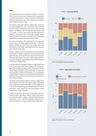 Land
The Europe and Central Asia region accounts for 21 percent
of the world’s land area and 16 percent of its agricultural
land. More than half of the region’s land lies in the Russian
Federation Central Asia has a much higher share of agricul-
tural to total land than Europe.
The country in the region with the highest share of agricul-
tural land is Kazakhstan, with 77.5 percent of its 270 million
hectares used for farming and stock-raising. Next come the
Republic of Moldova, with 74.8 percent, and Ukraine with
71.3 percent. In the EU, the country with the highest per-
centage of agricultural land is the United Kingdom, where
farmers occupy 70.9 percent of the total land, followed by
Ireland (66.1 percent) and Denmark (63.4 percent).
Over the last 50 years, with urbanization, per capita agri-
cultural land in the whole region was halved – in 2011 the
regional average was around 0.8 ha per capita. But in the
last two years, with higher world food prices, there has been
some reversal of the trend.
Between 2009 and 2011 the proportion of agricultural land
to total land increased marginally in Central Asia and South
Eastern Europe, and remained unchanged in CIS Europe and
EU Central and Eastern. There were small reductions in Cau-
casus and Turkey (0.3 percentage points) and EU other and
EFTA (0.4 percentage points).
In the same period, the biggest increases in agricultural land
shares at the country level were in Ireland, with 5.3 percent-
age points, Hungary and Latvia, with 4.9 points each, and the
Former Yugoslav Republic of Macedonia with 4.3 points. Ro-
mania climbed 1.9 points and Denmark 1.3. In contrast the
United Kingdom’s farmland share diminished by 0.8 percent,
while the drop was 0.4 points in Germany and 0.3 points in
both France and Spain.
The last two years have also seen an increase in organic agri-
culture’s share of farming in the region. Organic agriculture
share of agricultural land increased by 1.5 percentage points
in the EU other and EFTA group and 0.9 percent in EU Central
and Eastern, while Central Asia and South Eastern Europe
showed more modest increases.
In terms of land share, the country in the region most com-
mitted to organic agriculture is Austria, where nearly 20 per-
cent of the farmland is organic. Switzerland follows with a
15.9 percent. Third is the Czech Republic, whose 11.4 per-
cent share follows a 2.5 point increase during 2009-2011.
CHART 5: Land area (2011)
0
25
50
75
100
EU
Other
EU
CE
SE
Europe
CIS
Europe
Cauc
&
Turk
C
Asia
percent
Agricultural Forest Other
Source: FAO, Statistics Division (FAOSTAT).
CHART 6: Agricultural area (2011)
0
25
50
75
100
EU
Other
EU
CE
SE
Europe
CIS
Europe
Cauc
&
Turk
C
Asia
percent
Arable
Permanent crops
Permanent meadows and pastures
Source: FAO, Statistics Division (FAOSTAT).
12
 