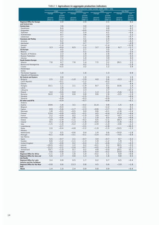 TABLE 3: Agriculture-in-aggregate production indicators
Net per capita production index number (2004-2006 = 100)
crops livestock food non food
change p.a.
growth
change p.a.
growth
change p.a.
growth
change p.a.
growth
percent percent percent percent percent percent percent percent
2010-11 2000-11 2010-11 2000-11 2010-11 2000-11 2010-11 2000-11
Regional Ofﬁce for Europe
and Central Asia
2.0 2.0 2.1 0.2
Central Asia 3.6 3.0 3.4 0.7
Kazakhstan 6.4 2.7 4.8 4.2
Kyrgyzstan 0.3 −0.0 0.3 −3.7
Tajikistan 4.7 5.4 4.1 −0.4
Turkmenistan 0.7 3.6 3.2 2.2
Uzbekistan 3.7 3.1 3.8 −0.7
Caucasus and Turkey 2.2 3.1 2.5 −4.4
Armenia 6.2 4.8 5.7 −4.2
Azerbaijan 2.8 4.7 3.7 −4.9
Georgia −1.4 −1.4 −1.4 −12.8
Turkey 3.3 −0.0 6.5 2.2 3.7 0.8 6.7 −1.7
CIS Europe 4.5 2.7 3.5 1.4
Belarus 3.0 5.1 4.5 2.5
Republic of Moldova 2.3 1.8 2.6 −9.5
Russian Federation 4.0 2.3 3.0 5.5
Ukraine 7.2 1.0 3.9 4.0
South Eastern Europe 2.7 2.7 2.7 1.7
Albania 7.6 4.7 7.6 1.4 7.5 3.2 28.1 1.5
Bosnia and Herzegovina 4.6 4.2 5.1 −1.9
Croatia −0.5 3.2 1.2 3.9
Montenegro
Serbia
The former Yugoslav
Republic of Macedonia
1.0 1.6 1.3 0.9
EU Central and Eastern 0.8 1.9 2.6 1.9
Bulgaria 2.5 3.1 −1.0 −3.9 4.0 0.6 −0.3 1.9
Czech Republic −0.1 −1.2 −0.2 −8.7
Estonia 0.3 3.5 3.7 4.4
Hungary 10.1 1.1 2.1 −1.9 8.7 0.1 10.6 1.4
Latvia 2.8 3.4 3.6 1.7
Lithuania 1.4 2.3 2.7 −13.3
Poland 3.4 −0.6 0.0 1.1 1.3 1.0 −5.6 0.4
Romania 16.0 3.9 0.6 0.8 9.6 2.6 −0.5 −1.9
Slovakia 1.8 −2.5 0.1 −6.6
Slovenia −0.9 −0.3 −0.9 1.3
EU other and EFTA −0.9 −0.7 −0.8 −0.1
Andorra
Austria 19.6 1.6 3.1 −0.2 11.4 0.6 1.5 6.9
Belgium −0.4 −3.1 −2.2 0.1
Cyprus 0.9 −5.6 −1.7 −2.3 −0.6 −3.7 0.1 −8.7
Denmark 1.8 −0.5 −0.5 0.0 0.6 −0.1 −1.6 −2.4
Finland 13.4 −0.8 −0.5 −0.2 4.5 −0.4 21.0 −4.6
France 2.2 −0.9 0.2 −1.0 3.0 −0.7 −4.7 −2.5
Germany −1.2 −0.6 2.6 1.1 1.0 0.5 0.9 −0.6
Greece 3.9 −2.9 −1.1 −0.2 0.5 −2.1 18.3 −4.5
Ireland 9.1 −1.8 −1.3 −1.6 −0.5 −1.8 −1.6 −0.1
Italy −1.5 −1.0 −5.2 −1.0 −2.9 −1.0 −0.6 −1.2
Luxembourg −2.7 −3.1 −2.8 −16.3
Malta 2.0 −0.4 −4.8 −2.2 −1.9 −1.5 −19.5 −1.5
Monaco
Netherlands 7.2 0.5 −0.6 0.4 1.9 0.6 −10.0 −1.8
Portugal −6.1 −0.8 −3.1 −0.1 −5.4 −0.3 −4.5 −0.9
San Marino
Spain 5.5 −0.7 2.1 −0.7 3.4 −0.7 8.7 −3.2
Sweden 6.6 −1.2 −1.1 −1.3 1.9 −1.2 1.9 7.1
United Kingdom 3.5 −0.6 0.2 −0.4 1.5 −0.6 −1.7 −0.3
Iceland −20.5 −0.2 1.2 0.2 −0.1 0.2 30.5 −3.3
Norway −11.2 −2.2 −2.4 −0.7 −4.5 −1.0 1.0 −1.7
Switzerland 19.7 −1.0 0.7 0.2 4.8 −0.0 20.1 15.3
Israel 0.6 −0.8 1.2 0.4 0.4 −0.2 33.0 −0.9
Regional Ofﬁce for Africa −1.1 1.0 1.6 1.0 −0.2 1.1 6.9 −0.6
Regional Ofﬁce for Asia and
the Paciﬁc
5.6 2.7 0.6 1.3 1.0 1.6 9.8 0.5
Regional Ofﬁce for Latin
America and the Caribbean
3.4 0.8 0.5 1.7 0.2 0.7 6.5 −0.4
Regional Ofﬁce for the Near
East
−0.8 0.6 13.3 0.8 4.5 0.6 −3.9 −1.8
World 1.4 1.0 2.4 0.9 0.8 0.9 −0.4
14
 