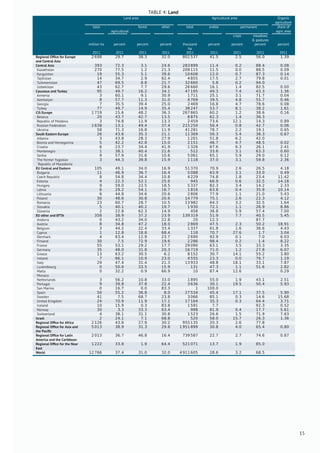 TABLE 4: Land
Land area Agricultural area Organic
agriculture
total
agricultural
forest other total arable permanent share of
agric area
crops meadows
& pastures
million ha percent percent percent thousand
ha
percent percent percent percent
2011 2011 2011 2011 2011 2011 2011 2011 2011
Regional Ofﬁce for Europe
and Central Asia
2 698 29.7 38.3 32.0 801 537 41.5 2.5 56.0 1.39
Central Asia 393 72.3 3.1 24.6 283 899 11.4 0.2 88.4 0.08
Kazakhstan 270 77.5 1.2 21.3 209 115 11.5 0.0 88.5 0.09
Kyrgyzstan 19 55.3 5.1 39.6 10 608 12.0 0.7 87.3 0.14
Tajikistan 14 34.7 2.9 62.4 4 855 17.5 2.7 79.8 0.01
Turkmenistan 47 69.5 8.8 21.7 32 660 5.8 0.2 94.0
Uzbekistan 43 62.7 7.7 29.6 26 660 16.1 1.4 82.5 0.00
Caucasus and Turkey 95 49.7 16.2 34.1 47 195 49.3 7.4 43.3 1.36
Armenia 3 60.1 9.1 30.9 1 711 25.1 3.1 71.7 0.04
Azerbaijan 8 57.7 11.3 31.0 4 769 39.5 4.8 55.7 0.46
Georgia 7 35.5 39.4 25.0 2 469 16.8 4.7 78.6 0.08
Turkey 77 49.7 14.9 35.4 38 247 53.7 8.1 38.2 1.61
CIS Europe 1 719 15.6 48.2 36.3 267 865 60.2 1.2 38.6 0.16
Belarus 20 43.7 42.7 13.5 8 875 62.3 1.4 36.3
Republic of Moldova 3 74.8 11.9 13.3 2 459 73.6 12.1 14.3 0.89
Russian Federation 1 638 13.1 49.4 37.4 215 250 56.4 0.8 42.7 0.06
Ukraine 58 71.3 16.8 11.9 41 281 78.7 2.2 19.1 0.65
South Eastern Europe 26 43.6 35.3 21.1 11 369 56.3 5.4 38.3 0.67
Albania 3 43.8 28.3 27.9 1 201 51.8 6.2 42.0
Bosnia and Herzegovina 5 42.2 42.8 15.0 2 151 46.7 4.7 48.5 0.02
Croatia 6 23.7 34.4 41.9 1 326 67.6 6.3 26.1 2.41
Montenegro 1 38.1 40.4 21.6 512 33.6 3.1 63.3 0.60
Serbia 9 57.9 31.6 10.6 5 061 65.1 5.9 29.0 0.12
The former Yugoslav
Republic of Macedonia
3 44.3 39.8 15.9 1 118 37.0 3.1 59.8 2.36
EU Central and Eastern 105 49.1 34.0 16.9 51 370 70.9 2.6 26.5 4.18
Bulgaria 11 46.9 36.7 16.4 5 088 63.9 3.1 33.0 0.49
Czech Republic 8 54.8 34.4 10.8 4 229 74.8 1.8 23.4 11.42
Estonia 4 22.3 52.1 25.6 945 66.9 0.6 32.5 14.18
Hungary 9 59.0 22.5 18.5 5 337 82.3 3.4 14.2 2.33
Latvia 6 29.2 54.1 16.7 1 816 63.8 0.4 35.8 10.14
Lithuania 6 44.8 34.6 20.6 2 806 77.9 1.1 21.0 5.43
Poland 30 48.6 30.8 20.6 14 779 75.1 2.6 22.3 4.12
Romania 23 60.7 28.7 10.5 13 982 64.3 3.2 32.5 1.64
Slovakia 5 40.1 40.2 19.7 1 930 72.1 1.1 26.9 8.86
Slovenia 2 22.8 62.3 14.9 458 36.8 5.9 57.4 7.00
EU other and EFTA 358 38.9 37.2 23.9 139 319 51.9 7.7 40.5 5.45
Andorra 0 43.2 34.0 22.8 20 12.3 87.7
Austria 8 34.8 47.2 18.0 2 869 47.5 2.3 50.2 18.91
Belgium 3 44.2 22.4 33.4 1 337 61.8 1.6 36.6 4.43
Cyprus 1 12.8 18.8 68.4 118 70.7 27.6 1.7 3.04
Denmark 4 63.4 12.9 23.7 2 690 92.9 0.1 7.0 6.03
Finland 30 7.5 72.9 19.6 2 286 98.4 0.2 1.4 8.22
France 55 53.1 29.2 17.7 29 090 63.1 3.5 33.3 3.35
Germany 35 48.0 31.8 20.3 16 719 71.0 1.2 27.8 6.07
Greece 13 63.2 30.5 6.2 8 152 30.7 14.1 55.2 3.80
Ireland 7 66.1 10.9 23.0 4 555 23.3 0.0 76.7 1.19
Italy 29 47.4 31.4 21.3 13 933 48.8 18.1 33.1 7.87
Luxembourg 0 50.6 33.5 15.9 131 47.3 1.1 51.6 2.82
Malta 0 32.2 0.9 66.9 10 87.4 12.6 0.29
Monaco
Netherlands 3 56.2 10.8 33.0 1 895 55.0 1.9 43.1 2.51
Portugal 9 39.8 37.8 22.4 3 636 30.1 19.5 50.4 5.93
San Marino 0 16.7 0.0 83.3 1 100.0
Spain 50 55.2 36.8 8.0 27 534 45.4 17.1 37.5 5.90
Sweden 41 7.5 68.7 23.8 3 066 85.1 0.3 14.6 15.68
United Kingdom 24 70.9 11.9 17.1 17 164 35.3 0.3 64.4 3.71
Iceland 10 15.9 0.3 83.8 1 591 7.7 92.3 0.52
Norway 30 3.3 33.3 63.4 998 81.9 0.4 17.7 5.61
Switzerland 4 38.1 31.1 30.8 1 523 26.6 1.5 71.9 7.63
Israel 2 24.1 7.1 68.8 520 58.0 15.7 26.3 1.36
Regional Ofﬁce for Africa 2 126 43.6 27.9 30.2 955 135 20.3 2.6 77.8
Regional Ofﬁce for Asia and
the Paciﬁc
5 013 38.9 31.3 29.8 1 951 899 30.8 4.0 65.4 0.80
Regional Ofﬁce for Latin
America and the Caribbean
2 013 36.7 46.8 16.4 739 587 22.7 2.7 74.6 0.87
Regional Ofﬁce for the Near
East
1 222 33.8 1.9 64.4 521 071 13.7 1.9 85.0
World 12 766 37.4 31.0 32.0 4 911 605 28.6 3.2 68.5
15
 