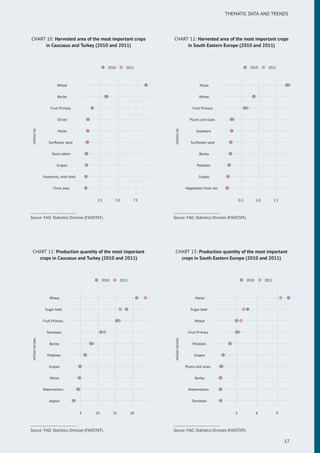 THEMATIC DATA AND TRENDS
CHART 10: Harvested area of the most important crops
in Caucasus and Turkey (2010 and 2011)
Chick peas
Hazelnuts, with shell
Grapes
Seed cotton
Sunﬂower seed
Maize
Olives
Fruit Primary
Barley
Wheat
2.5 5.0 7.5
millionha
2010 2011
Source: FAO, Statistics Division (FAOSTAT).
CHART 11: Production quantity of the most important
crops in Caucasus and Turkey (2010 and 2011)
Apples
Watermelons
Maize
Grapes
Potatoes
Barley
Tomatoes
Fruit Primary
Sugar beet
Wheat
5 10 15 20
milliontonnes
2010 2011
Source: FAO, Statistics Division (FAOSTAT).
CHART 12: Harvested area of the most important crops
in South Eastern Europe (2010 and 2011)
Vegetables fresh nes
Grapes
Potatoes
Barley
Sunﬂower seed
Soybeans
Plums and sloes
Fruit Primary
Wheat
Maize
0.5 1.0 1.5
millionha
2010 2011
Source: FAO, Statistics Division (FAOSTAT).
CHART 13: Production quantity of the most important
crops in South Eastern Europe (2010 and 2011)
Tomatoes
Watermelons
Barley
Plums and sloes
Grapes
Potatoes
Fruit Primary
Wheat
Sugar beet
Maize
3 6 9
milliontonnes
2010 2011
Source: FAO, Statistics Division (FAOSTAT).
17
 