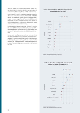 Third was another CIS Europe country, Ukraine, with 56 mil-
lion tonnes from 15 million ha. Germany was fourth with 42
million tonnes, followed by Turkey with 35 million tonnes.
EU other and EFTA was the only one of the groups where the
2011 cereal production was below that of 2010 – it fell 0.4
percent due to a spring drought in 2011. Elsewhere, year-
on-year increases ranged from 6.7 percent and 5.1 percent
respectively in Central Asia and CIS Europe to 3.5 percent in
EU Central and Eastern, 1.1 percent in Caucasus and Turkey
and 0.7 percent in South Eastern Europe.
At country level, highest growth was achieved in Ukraine
(8.1 percent) followed by Kazakhstan (7.9 percent) and Ar-
menia and Romania (6.4 percent each). Strong growth was
also seen in Tajikistan (6.0 percent) and Uzbekistan (5.9 per-
cent).
Central Asia’s near 7 percent growth was achieved with a
less than 2 percent increase in harvested area, while CIS Eu-
rope grew 5.1 percent more cereals on only 0.4 percent more
land. Helped by good weather, yields also improved in the
Caucasus and Turkey group where Turkey, the biggest local
producer, harvested 0.8 percent more cereals on 1.4 percent
less land.
CHART 14: Harvested area of the most important crops
in CIS Europe (2010 and 2011)
Sugar beet
Rapeseed
Rye
Soybeans
Oats
Potatoes
Maize
Barley
Sunﬂower seed
Wheat
0 10 20 30
millionha
2010 2011
Source: FAO, Statistics Division (FAOSTAT).
CHART 15: Production quantity of the most important
crops in CIS Europe (2010 and 2011)
Tomatoes
Cabbages and other brassicas
Oats
Fruit Primary
Sunﬂower seed
Barley
Maize
Potatoes
Sugar beet
Wheat
20 40 60 80
milliontonnes
2010 2011
Source: FAO, Statistics Division (FAOSTAT).
18
 