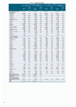 TABLE 5: Cereals and wheat
Total cereals Wheat
area production area production
p.a.
growth
p.a.
growth
p.a.
growth
p.a.
growth
thousand
ha
percent thousand
tonnes
percent thousand
ha
percent thousand
tonnes
percent
2011 2000-11 2011 2000-11 2011 2000-11 2011 2000-11
Regional Ofﬁce for Europe
and Central Asia
151 393 0.0 544 138 2.4 84 860 0.9 281 873 2.7
Central Asia 19 046 1.9 37 871 6.7 16 364 2.3 32 085 7.3
Kazakhstan 15 796 2.3 26 659 7.9 13 694 2.9 22 732 8.7
Kyrgyzstan 578 −0.0 1 505 −0.3 373 −1.6 800 −2.4
Tajikistan 411 −0.1 1 035 6.0 311 −0.9 727 5.4
Turkmenistan 770 −0.6 1 559 −1.1 650 −0.7 1 300 −2.4
Uzbekistan 1 491 −0.7 7 114 5.6 1 336 −0.1 6 527 5.7
Caucasus and Turkey 13 197 −1.1 38 406 1.1 8 875 −1.1 23 715 0.5
Armenia 159 0.1 435 6.4 78 −2.8 224 1.9
Azerbaijan 954 3.7 2 371 4.3 654 2.6 1 594 3.0
Georgia 184 −4.5 405 −0.3 47 −5.4 97 0.7
Turkey 11 900 −1.4 35 195 0.8 8 096 −1.3 21 800 0.3
CIS Europe 58 905 0.4 158 495 5.1 32 439 1.6 81 491 5.4
Belarus 2 457 0.4 7 981 5.2 644 3.3 2 132 7.5
Republic of Moldova 861 −0.8 2 466 2.4 301 −1.9 795 0.8
Russian Federation 40 602 −0.1 91 792 3.3 24 836 1.4 56 240 4.6
Ukraine 14 985 1.9 56 256 8.1 6 657 2.3 22 324 7.4
South Eastern Europe 3 062 −2.1 14 299 0.7 848 −4.3 3 620 −2.3
Albania 148 −1.7 701 2.0 69 −4.3 293 −1.4
Bosnia and Herzegovina 300 −1.8 1 118 1.7 58 −5.1 210 −4.2
Croatia 541 −2.2 2 829 0.2 150 −4.0 782 −2.5
Montenegro 5 18 1 2
Serbia 1 910 9 077 493 2 076
The former Yugoslav
Republic of Macedonia
158 −2.9 555 −0.1 77 −4.1 256 −1.4
EU Central and Eastern 21 574 −0.7 85 884 3.4 8 563 0.2 34 909 2.6
Bulgaria 1 768 −0.1 7 521 5.0 1 138 1.4 4 458 4.4
Czech Republic 1 470 −1.1 7 973 1.9 863 −1.1 4 913 1.7
Estonia 297 −0.9 771 0.9 129 5.8 360 8.5
Hungary 2 683 −0.3 13 692 2.9 978 −0.4 4 107 1.0
Latvia 518 2.2 1 422 4.0 308 6.2 937 7.4
Lithuania 1 065 0.8 3 226 1.8 551 3.7 1 869 3.8
Poland 7 719 −1.2 26 173 1.4 2 259 −1.4 9 339 0.9
Romania 5 220 −0.7 20 842 6.4 1 946 0.1 7 132 4.4
Slovakia 740 −0.9 3 655 4.7 363 −1.0 1 639 2.5
Slovenia 96 −0.7 611 1.9 30 −2.3 154 −0.5
EU other and EFTA 35 534 −0.6 208 929 −0.4 17 711 −0.0 105 930 0.0
Andorra
Austria 807 −0.5 5 705 1.7 304 0.3 1 782 2.8
Belgium 326 0.4 2 939 1.4 201 −0.5 1 688 0.0
Cyprus 38 −2.8 74 4.0 11 5.5 25 8.6
Denmark 1 484 −0.2 8 767 −0.6 747 1.6 4 831 0.3
Finland 1 058 −0.9 3 739 −0.8 255 5.0 981 5.6
France 9 660 0.6 65 981 0.0 5 825 1.0 38 021 0.2
Germany 6 491 −0.7 41 938 −0.7 3 248 0.8 22 800 0.5
Greece 961 −2.5 4 664 −0.6 544 −4.1 1 702 −2.8
Ireland 298 0.6 2 512 1.3 94 1.7 929 2.1
Italy 3 433 −1.7 19 503 −0.5 1 726 −2.7 6 622 −1.1
Luxembourg 29 0.0 150 −0.2 14 2.2 77 2.1
Malta 3 0.6 17 3.2 3 1.3 15 4.3
Monaco
Netherlands 206 −0.5 1 610 −0.7 151 0.9 1 175 0.3
Portugal 288 −6.1 1 158 −2.9 43 −14.0 59 −15.1
San Marino
Spain 5 944 −1.2 22 040 −1.0 1 995 −1.5 6 877 −0.5
Sweden 986 −2.0 4 651 −1.7 419 0.4 2 253 −0.5
United Kingdom 3 076 −0.8 21 485 −1.0 1 969 −0.5 15 257 −0.8
Iceland
Norway 299 −0.9 1 023 −2.1 74 0.7 284 −0.9
Switzerland 145 −2.1 973 −1.9 88 −0.8 553 −0.5
Israel 76 0.1 254 3.0 61 −0.5 122 2.4
Regional Ofﬁce for Africa 98 311 2.8 126 825 4.2
Regional Ofﬁce for Asia and
the Paciﬁc
375 106 0.5 1 365 850 2.5
Regional Ofﬁce for Latin
America and the Caribbean
50 742 0.7 193 029 3.5
Regional Ofﬁce for the Near
East
38 552 2.3 74 896 5.4 17 555 2.2 40 795 6.6
World 707 328 0.6 2 589 143 2.4
26
 