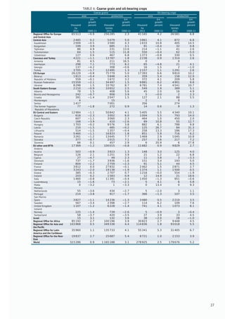 TABLE 6: Coarse grain and oil-bearing crops
Coarse grains Oil-bearing crops
area production area production
p.a.
growth
p.a.
growth
p.a.
growth
p.a.
growth
thousand
ha
percent thousand
tonnes
percent thousand
ha
percent thousand
tonnes
percent
2011 2000-11 2011 2000-11 2011 2000-11 2011 2000-11
Regional Ofﬁce for Europe
and Central Asia
65 513 −0.9 256 285 2.3 41 165 4.2 26 581 6.8
Central Asia 2 485 0.2 5 079 5.0 3 861 4.1 872 6.8
Kazakhstan 2 009 −0.5 3 580 4.3 1 633 10.8 405 14.5
Kyrgyzstan 199 3.9 685 3.1 91 −0.4 32 0.8
Tajikistan 86 4.9 231 13.6 214 −1.1 41 2.6
Turkmenistan 64 1.5 115 11.8 550 −0.4 62 −5.0
Uzbekistan 127 0.6 467 6.8 1 373 −0.8 330 0.5
Caucasus and Turkey 4 221 −1.1 13 787 1.8 2 238 0.9 1 314 2.6
Armenia 81 4.5 211 16.5 0 0
Azerbaijan 298 7.1 773 8.2 65 −4.8 21 4.1
Georgia 137 −4.2 308 −0.6 16 1.5 2 −1.0
Turkey 3 705 −1.7 12 495 1.3 2 157 1.1 1 291 2.6
CIS Europe 26 229 −0.8 75 779 5.0 17 393 6.6 9 810 10.2
Belarus 1 813 −0.4 5 848 4.5 359 5.4 158 12.9
Republic of Moldova 559 −0.1 1 672 3.2 372 4.1 209 5.8
Russian Federation 15 559 −2.1 34 497 1.5 9 881 6.2 4 901 9.8
Ukraine 8 298 1.5 33 762 8.7 6 781 7.4 4 541 10.7
South Eastern Europe 2 210 −0.9 10 652 2.5 549 1.9 389 5.1
Albania 78 1.5 408 5.6 45 2.0 16 4.9
Bosnia and Herzegovina 242 −0.7 908 3.9 5 −0.0 2 2.3
Croatia 391 −1.4 2 047 1.5 127 2.1 88 5.5
Montenegro 4 15 2 0
Serbia 1 417 7 001 356 274
The former Yugoslav
Republic of Macedonia
77 −1.8 272 0.9 14 0.6 9 1.3
EU Central and Eastern 12 984 −1.1 50 842 4.1 5 405 5.5 4 340 10.1
Bulgaria 618 −2.3 3 002 6.0 1 004 5.5 793 14.0
Czech Republic 607 −1.1 3 060 2.3 464 1.0 450 2.0
Estonia 168 −3.9 410 −2.6 89 10.8 55 12.7
Hungary 1 703 −0.2 9 576 3.8 882 6.1 788 9.8
Latvia 210 −1.5 485 −0.2 125 26.7 84 31.3
Lithuania 514 −1.5 1 357 −0.4 258 13.3 186 17.3
Poland 5 460 −1.1 16 833 1.8 851 5.9 716 6.2
Romania 3 261 −1.2 13 645 7.7 1 469 2.9 1 045 10.8
Slovakia 377 −0.7 2 015 7.1 257 3.6 217 7.2
Slovenia 66 0.1 457 2.9 6 20.9 6 27.8
EU other and EFTA 17 369 −1.2 100 015 −0.8 11 682 0.9 9 829 2.7
Andorra
Austria 503 −0.9 3 923 1.3 148 3.0 125 4.0
Belgium 126 2.1 1 251 3.9 21 1.2 22 6.8
Cyprus 27 −4.7 49 2.3 11 3.8 3 −3.3
Denmark 737 −1.7 3 936 −1.6 151 3.4 193 5.0
Finland 804 −2.2 2 759 −2.3 91 5.1 44 4.5
France 3 812 0.0 27 832 −0.1 2 462 1.5 2 871 2.7
Germany 3 243 −2.0 19 138 −1.9 1 374 1.1 1 500 0.5
Greece 385 −0.3 2 707 0.7 1 218 −0.0 554 −1.9
Ireland 203 0.2 1 583 0.9 12 14.9 21 18.6
Italy 1 460 −0.8 11 391 −0.4 1 450 −1.3 951 −0.6
Luxembourg 15 −1.6 73 −2.1 5 4.1 6 5.8
Malta 0 −3.2 1 −3.3 0 13.4 0 9.3
Monaco
Netherlands 55 −3.6 434 −2.7 5 −2.0 3 1.1
Portugal 214 −3.8 917 −1.7 366 −1.3 107 3.5
San Marino
Spain 3 827 −1.1 14 236 −1.3 3 480 0.5 2 210 3.5
Sweden 567 −3.4 2 398 −2.7 114 6.2 109 7.6
United Kingdom 1 107 −1.2 6 228 −1.4 741 4.1 1 073 8.1
Iceland
Norway 225 −1.4 739 −2.6 5 −0.9 3 −0.4
Switzerland 58 −3.7 420 −3.5 27 3.9 33 4.5
Israel 15 3.1 132 3.6 38 −2.0 28 −1.0
Regional Ofﬁce for Africa 85 192 2.7 100 196 3.9 30 823 2.7 9 448 4.5
Regional Ofﬁce for Asia and
the Paciﬁc
103 968 0.5 349 338 4.4 114 836 1.8 93 018 5.5
Regional Ofﬁce for Latin
America and the Caribbean
35 960 1.1 135 733 4.1 55 341 5.3 31 405 6.7
Regional Ofﬁce for the Near
East
19 837 2.7 25 687 5.4 8 721 1.0 2 153 3.9
World 323 286 0.9 1 165 188 3.1 278 925 2.5 179 676 5.2
27
 