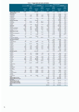 TABLE 7: Sugar beet and roots and tubers
Sugar beet Roots and tubers
area production area production
p.a.
growth
p.a.
growth
p.a.
growth
p.a.
growth
thousand
ha
percent thousand
tonnes
percent thousand
ha
percent thousand
tonnes
percent
2011 2000-11 2011 2000-11 2011 2000-11 2011 2000-11
Regional Ofﬁce for Europe
and Central Asia
3 596 194 626 6 845 −2.6 143 773 −0.2
Central Asia 40 594 422 2.9 7 416 6.5
Kazakhstan 11 −4.6 200 −2.8 184 1.3 3 076 5.6
Kyrgyzstan 8 −9.3 159 −9.0 85 1.9 1 379 2.5
Tajikistan 37 3.4 863 10.0
Turkmenistan 22 −0.2 235 0.2 44 10.2 274 10.7
Uzbekistan 0 0 73 3.1 1 824 8.7
Caucasus and Turkey 308 16 436 258 −1.8 6 384 0.5
Armenia 4 47.5 56 47.3 29 −1.6 557 6.1
Azerbaijan 7 11.4 253 16.6 65 2.0 939 6.5
Georgia 0 0 20 −4.6 274 −0.9
Turkey 297 −2.9 16 126 −1.4 144 −3.2 4 614 −1.4
CIS Europe 1 856 71 459 4 016 −2.8 64 428 0.3
Belarus 99 6.0 4 487 10.7 341 −5.8 7 148 −1.8
Republic of Moldova 25 −8.1 589 −4.2 29 −7.0 351 0.6
Russian Federation 1 216 4.5 47 643 11.7 2 203 −3.4 32 681 −0.4
Ukraine 516 −3.3 18 740 3.2 1 443 −1.1 24 248 1.8
South Eastern Europe 80 4 038 160 −3.3 2 076 0.7
Albania 2 3.3 40 −0.4 10 −1.6 230 3.3
Bosnia and Herzegovina 0 0 37 −1.5 413 3.4
Croatia 22 0.3 1 168 8.4 11 −15.0 168 −10.3
Montenegro 11 180
Serbia 56 2 822 78 892
The former Yugoslav
Republic of Macedonia
0 −15.9 8 −16.3 14 0.2 194 1.5
EU Central and Eastern 804 −6.8 15 488 −5.7
Bulgaria 0 0 16 −10.2 232 −4.8
Czech Republic 58 −0.4 3 899 3.0 26 −8.4 805 −5.4
Estonia 9 −10.4 165 −9.1
Hungary 15 −11.5 856 −7.3 21 −7.0 600 −3.3
Latvia 0 0 30 −4.8 499 −3.6
Lithuania 18 −4.0 878 −0.0 38 −9.2 588 −9.6
Poland 204 −4.4 11 674 −1.1 400 −9.8 8 197 −9.4
Romania 19 −8.2 660 −0.1 248 −1.2 4 077 1.5
Slovakia 18 −5.0 1 161 1.7 10 −8.3 217 −5.8
Slovenia 0 0 4 −6.5 108 −4.8
EU other and EFTA 1 312 102 099 1 164 −1.3 47 341 −0.4
Andorra
Austria 47 0.7 3 456 2.8 23 −0.3 816 1.5
Belgium 62 −3.4 5 409 −1.2 82 2.1 4 129 3.2
Cyprus 5 −3.4 112 −0.6
Denmark 40 −3.5 2 700 −1.9 42 0.7 1 620 −0.1
Finland 14 −7.2 676 −3.9 24 −2.5 673 −1.4
France 393 −0.4 38 106 1.9 159 −0.2 7 440 1.3
Germany 398 −1.1 25 000 −1.0 259 −1.5 11 800 −1.3
Greece 6 −17.9 324 −18.4 29 −4.7 762 −2.6
Ireland 0 0 10 −2.3 356 −2.2
Italy 62 −12.4 3 548 −10.7 63 −2.6 1 557 −2.5
Luxembourg 1 −2.4 20 −1.6
Malta 1 −8.1 19 −5.4
Monaco
Netherlands 73 −3.7 5 858 −1.3 159 −1.1 7 333 −1.0
Portugal 0 −25.3 8 −30.9 29 −6.3 410 −5.4
San Marino
Spain 45 −8.9 4 189 −5.6 81 −3.5 2 482 −2.0
Sweden 40 −3.0 2 493 −0.4 28 −1.6 878 −1.0
United Kingdom 113 −3.8 8 504 −0.6 146 −1.2 6 115 −0.7
Iceland 1 −2.5 7 −2.8
Norway 13 −1.5 296 −0.6
Switzerland 19 0.8 1 828 2.4 11 −2.1 515 −1.4
Israel 0 0 21 5.5 641 4.4
Regional Ofﬁce for Africa 25 251 2.1 247 366 4.1
Regional Ofﬁce for Asia and
the Paciﬁc
19 841 −0.2 361 494 1.7
Regional Ofﬁce for Latin
America and the Caribbean
4 247 0.6 56 775 1.4
Regional Ofﬁce for the Near
East
808 3.0 18 846 5.7
World 54 933 0.8 810 845 2.1
36
 