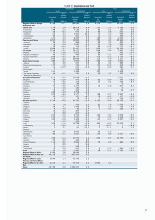 TABLE 8: Vegetables and fruit
Vegetables Fruit
area production area production
p.a.
growth
p.a.
growth
p.a.
growth
p.a.
growth
thousand
ha
percent thousand
tonnes
percent thousand
ha
percent thousand
tonnes
percent
2011 2000-11 2011 2000-11 2011 2000-11 2011 2000-11
Regional Ofﬁce for Europe
and Central Asia
6 184 −0.1 148 046 1.9 4 326 0.5 69 536 0.9
Central Asia 579 2.6 16 014 8.4 370 1.4 4 189 6.0
Kazakhstan 194 2.2 4 126 7.0 43 −4.2 214 −0.9
Kyrgyzstan 53 −0.3 973 1.6 46 0.6 220 1.6
Tajikistan 62 4.2 1 665 12.9 77 1.0 418 3.8
Turkmenistan 49 4.2 961 4.6 13 2.7 396 6.1
Uzbekistan 221 2.9 8 289 9.4 191 3.0 2 940 7.2
Caucasus and Turkey 1 252 0.7 30 300 1.3 797 2.2 15 922 2.7
Armenia 31 2.9 968 7.7 31 3.3 415 5.1
Azerbaijan 113 0.8 1 697 4.5 113 3.6 896 4.6
Georgia 24 −6.4 229 −5.7 46 −3.8 253 −4.1
Turkey 1 084 0.7 27 407 1.0 606 2.3 14 359 2.6
CIS Europe 1 539 −0.2 29 152 3.6 804 −4.9 5 453 −0.6
Belarus 70 −3.6 1 823 2.5 89 261 −1.0
Republic of Moldova 43 −4.9 446 1.1 89 −3.1 834 −0.1
Russian Federation 838 −0.4 16 275 2.5 416 −5.3 2 220 −3.0
Ukraine 588 0.8 10 608 5.6 210 −4.9 2 137 1.6
South Eastern Europe 383 0.1 4 075 2.8 539 8.9 2 950 6.4
Albania 40 3.0 937 3.8 32 4.0 380 9.9
Bosnia and Herzegovina 127 1.0 740 3.7 123 14.0 328 14.3
Croatia 13 −12.9 225 −4.9 26 −4.0 395 1.1
Montenegro 7 144 10 61
Serbia 151 1 288 323 1 418
The former Yugoslav
Republic of Macedonia
46 −1.1 741 2.9 26 3.3 370 1.6
EU Central and Eastern 617 −2.4 13 058 −0.0 3 673
Bulgaria 29 −12.9 473 −9.6 62 −0.9 297 −5.5
Czech Republic 10 −8.6 219 −6.5 23 −4.1 186 −8.7
Estonia 3 −4.5 88 3.6 6
Hungary 76 −3.0 1 475 −0.2 79 −1.8 807 −4.2
Latvia 9 −4.6 169 4.3 9
Lithuania 14 −3.7 353 0.5 56 −5.9
Poland 184 −2.9 5 778 −0.3
Romania 263 −0.4 4 177 1.9 148 −2.7 1 967 −0.4
Slovakia 24 −2.3 247 −4.7 16 −4.3 107 −5.8
Slovenia 4 1.2 78 −0.2 7 −1.0 236 −0.7
EU other and EFTA 1 754 −0.8 53 782 −0.3 1 762 −0.6 36 159 −0.7
Andorra
Austria 16 1.6 706 3.0 32 2.0 1 076 2.1
Belgium 58 0.3 1 946 1.9 20 1.0 559 −2.9
Cyprus 3 −4.5 99 −2.9 7 −4.0 168 −2.7
Denmark 11 2.1 304 2.7
Finland 9 0.0 277 1.2
France 252 −1.2 5 776 −1.0 121 −3.1 2 978 −5.5
Germany 108 1.0 3 594 −0.7 79 −2.5 1 658 −2.0
Greece 103 −2.8 3 448 −2.0 150 −1.3 2 857 −2.5
Ireland 5 −1.2 226 0.5
Italy 509 −1.4 13 788 −1.6 491 −0.1 12 679 0.1
Luxembourg 0 −9.6 1 −1.6 0 −16.3 7 −9.4
Malta 5 0.1 82 −0.1 1 −1.2 8 7.3
Monaco
Netherlands 87 2.6 5 050 3.0 21 −1.1
Portugal 89 −1.1 2 531 0.8 170 0.0 1 017 −1.0
San Marino
Spain 338 −1.3 12 476 0.2 633 −0.4 12 266 0.2
Sweden 21 0.9 332 1.4
United Kingdom 116 −0.1 2 569 −1.9 29 1.3 422 2.9
Iceland 0 0.9 5 4.4
Norway 6 −1.1 148 0.4
Switzerland 16 5.8 425 2.9 8 −1.5 464 −2.0
Israel 61 1.9 1 665 0.3 54 −1.5 1 189 −0.5
Regional Ofﬁce for Africa 5 388 2.6 36 846 3.4
Regional Ofﬁce for Asia and
the Paciﬁc
40 228 2.3 802 500 4.0
Regional Ofﬁce for Latin
America and the Caribbean
2 644 1.4 43 248 2.3
Regional Ofﬁce for the Near
East
3 319 2.7 74 755 4.5 3 060 1.5
World 56 734 2.0 1 090 425 3.4
37
 