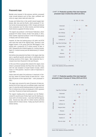 Processed crops
Besides wine (covered in the previous section), processed
crops include products such as ﬂour, beer, sunﬂower and
olive oil, sugar, cotton seed and cotton lint.
Europe and Central Asia is the world’s second largest beer
brewer after Asia and the Paciﬁc, which produced 72 mil-
lion tonnes of processed barley in 2011. Europe and Central
Asia’s production was 56 million tonnes and third-ranking
North America supplied 24 million tonnes.
The region’s top producer is the Russian Federation, which
produced 9.9 million tonnes of beer from barley in 2011,
while another important producer in the CIS Europe group
is Poland, with 3.8 million tonnes.
However, for beer the leading group is EU other and EFTA
with more than half of the regional total. Germany is the
biggest brewer in this group (and the ﬁfth-biggest in the
world) with a production of 9 million tonnes of beer in
2011, followed by the United Kingdom (4. 6 million tonnes),
Spain (3. 4 million tonnes) and the Netherlands (2.5 million
tonnes).
And while wine production has fallen in the region, beer has
seen a signiﬁcant growth, particularly in traditionally wine
drinking countries of this region. Beer production has in-
creased more than 20 percent in the last 30 years.
In ﬁve out of the six groups that comprise this region, more
wheat is processed (mostly into ﬂour) than any other crop,
with the sole exception of South Eastern Europe, where
maize is in ﬁrst position. Second in order of importance is
sugar beet.
Cotton seed and cotton lint production is important in Cen-
tral Asia, where 4.4 million tonnes of seed and lint – more
than 80 percent of the regional total – were processed in
2011.
The region also accounts for some 20 percent of total pro-
duction of oil from crops such as sunﬂower seeds, maize and
rape. It is also the world’s leading producer of virgin olive oil.
The 2.2 million tons of olive oil produced in 2011 represent
more than 70 percent of total world production.
The region’s leading olive oil producers are the Mediter-
ranean EU countries plus Turkey. Spain was the leading pro-
ducer with 1.25 million tonnes – more than half the regional
total. Second was Italy with 0.5 million tonnes and third
Greece with 0.3 million tonnes. Turkey was fourth with 0.2
million tonnes.
CHART 28: Production quantity of the most important
processed crops in Central Asia (2010 and 2011)
Rapeseed oil
Molasses
Wine
Margrine Short
Sugar Raw Centrifugal
Sunﬂower oil
Cottonseed oil
Beer of Barley
Cotton lint
Cottonseed
0 1 2
milliontonnes
2010 2011
Source: FAO, Statistics Division (FAOSTAT).
CHART 29: Production quantity of the most important
processed crops in Caucasus & Turkey (2010 and 2011)
Olive oil, virgin
Soybean oil
Cottonseed oil
Molasses
Margrine Short
Sunﬂower oil
Cotton lint
Beer of Barley
Cottonseed
Sugar Raw Centrifugal
0.5 1.0 1.5 2.0 2.5
milliontonnes
2010 2011
Source: FAO, Statistics Division (FAOSTAT).
40
 