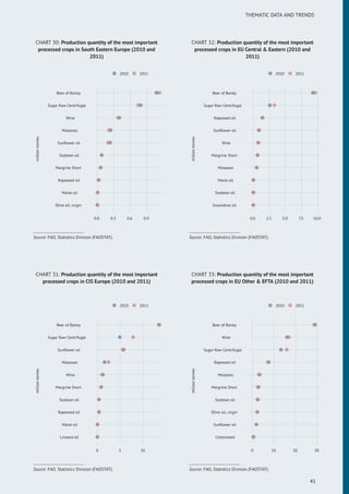 THEMATIC DATA AND TRENDS
CHART 30: Production quantity of the most important
processed crops in South Eastern Europe (2010 and
2011)
Olive oil, virgin
Maize oil
Rapeseed oil
Margrine Short
Soybean oil
Sunﬂower oil
Molasses
Wine
Sugar Raw Centrifugal
Beer of Barley
0.0 0.3 0.6 0.9
milliontonnes
2010 2011
Source: FAO, Statistics Division (FAOSTAT).
CHART 31: Production quantity of the most important
processed crops in CIS Europe (2010 and 2011)
Linseed oil
Maize oil
Rapeseed oil
Soybean oil
Margrine Short
Wine
Molasses
Sunﬂower oil
Sugar Raw Centrifugal
Beer of Barley
0 5 10
milliontonnes
2010 2011
Source: FAO, Statistics Division (FAOSTAT).
CHART 32: Production quantity of the most important
processed crops in EU Central & Eastern (2010 and
2011)
Groundnut oil
Soybean oil
Maize oil
Molasses
Margrine Short
Wine
Sunﬂower oil
Rapeseed oil
Sugar Raw Centrifugal
Beer of Barley
0.0 2.5 5.0 7.5 10.0
milliontonnes
2010 2011
Source: FAO, Statistics Division (FAOSTAT).
CHART 33: Production quantity of the most important
processed crops in EU Other & EFTA (2010 and 2011)
Cottonseed
Sunﬂower oil
Olive oil, virgin
Soybean oil
Margrine Short
Molasses
Rapeseed oil
Sugar Raw Centrifugal
Wine
Beer of Barley
0 10 20 30
milliontonnes
2010 2011
Source: FAO, Statistics Division (FAOSTAT).
41
 