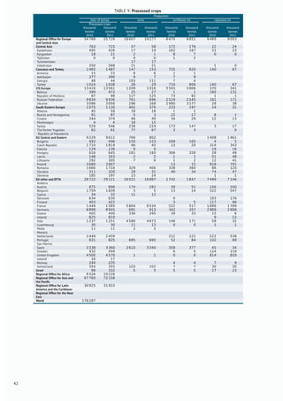 TABLE 9: Processed crops
Production
beer of barley wine sunﬂower oil rapeseed oil
Processed crops
thousand
tonnes
thousand
tonnes
thousand
tonnes
thousand
tonnes
thousand
tonnes
thousand
tonnes
thousand
tonnes
thousand
tonnes
2010 2011 2010 2011 2010 2011 2010 2011
Regional Ofﬁce for Europe
and Central Asia
54 769 55 729 18 607 19 277 8 470 8 851 9 489 9 093
Central Asia 763 715 57 58 172 176 22 24
Kazakhstan 495 426 17 19 162 167 22 23
Kyrgyzstan 18 21 2 1 8 7 0 0
Tajikistan 0 0 0 0 1 2
Turkmenistan 17 17
Uzbekistan 250 268 21 21 1 0
Caucasus and Turkey 1 465 1 487 147 153 725 820 140 67
Armenia 15 15 6 6 1 1
Azerbaijan 377 390 9 7 7 9
Georgia 48 44 103 111 7 4
Turkey 1 024 1 038 28 29 710 806 140 67
CIS Europe 13 416 13 561 1 209 1 016 5 593 5 806 370 341
Belarus 399 472 25 27 1 1 160 131
Republic of Moldova 87 98 127 125 73 82 1 1
Russian Federation 9 834 9 936 761 696 2 529 2 545 181 171
Ukraine 3 096 3 056 296 168 2 990 3 177 28 38
South Eastern Europe 1 075 1 130 402 376 233 197 24 31
Albania 45 58 18 18 1 1
Bosnia and Herzegovina 91 87 5 3 22 17 8 1
Croatia 344 374 46 49 34 29 12 13
Montenegro 4 4 18 15
Serbia 529 546 238 224 173 147 3 17
The former Yugoslav
Republic of Macedonia
62 61 77 67 3 3 0
EU Central and Eastern 9 229 9 612 766 802 1 408 1 461
Bulgaria 492 496 150 123 169 165 4 5
Czech Republic 1 710 1 819 46 45 13 20 314 343
Estonia 129 136 0 0 19 16
Hungary 616 645 181 165 306 328 28 49
Latvia 148 163 2 2 1 1 51 48
Lithuania 292 305 7 6 1 2 12 41
Poland 3 680 3 807 13 15 818 791
Romania 1 666 1 724 329 406 328 360 86 120
Slovakia 311 320 28 31 40 34 74 47
Slovenia 185 197 23 24 1 1
EU other and EFTA 28 722 29 121 16 021 16 867 1 742 1 847 7 499 7 146
Andorra
Austria 875 896 174 281 39 51 156 160
Belgium 1 759 1 839 3 5 13 14 522 547
Cyprus 34 32 11 12
Denmark 634 630 0 193 176
Finland 403 422 3 5 117 96
France 1 449 1 585 5 804 6 534 522 517 1 898 1 789
Germany 8 898 8 945 691 913 342 357 2 889 2 688
Greece 405 400 336 295 39 33 15 6
Ireland 825 810 9 12
Italy 1 237 1 251 4 580 4 673 146 171 58 32
Luxembourg 30 30 11 13 0 0 1 1
Malta 11 11 2 2
Monaco
Netherlands 2 449 2 459 211 222 522 538
Portugal 831 825 695 695 52 84 102 89
San Marino
Spain 3 338 3 360 3 610 3 340 359 377 45 34
Sweden 432 449 6 5 124 119
United Kingdom 4 500 4 570 1 1 0 0 814 820
Iceland 16 17
Norway 244 235 4 4 7 9
Switzerland 354 355 103 102 7 7 30 30
Israel 98 102 5 5 5 5 27 23
Regional Ofﬁce for Africa 9 326 10 226
Regional Ofﬁce for Asia and
the Paciﬁc
67 760 72 158
Regional Ofﬁce for Latin
America and the Caribbean
30 925 31 933
Regional Ofﬁce for the Near
East
World 178 287
42
 