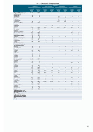 TABLE 10: Processed crops (continued)
Production
soybean oil olive oil, virgin cottonseed oil maize oil
thousand
tonnes
thousand
tonnes
thousand
tonnes
thousand
tonnes
thousand
tonnes
thousand
tonnes
thousand
tonnes
thousand
tonnes
2010 2011 2010 2011 2010 2011 2010 2011
Regional Ofﬁce for Europe
and Central Asia
3 244 3 064
Central Asia 8 5
Kazakhstan 4 4 29 21 0 0
Kyrgyzstan 10 8
Tajikistan 14 15
Turkmenistan 79 89
Uzbekistan 4 1 278 280 5 5
Caucasus and Turkey 312 237
Armenia
Azerbaijan 0 0 1 2 4 4
Georgia
Turkey 312 237 163 184 217 261 43 58
CIS Europe 340 355
Belarus
Republic of Moldova 7 7 7 7
Russian Federation 264 288 10 13
Ukraine 69 60 8 11
South Eastern Europe 79 81
Albania 0 0 1 1 0 0
Bosnia and Herzegovina 6 8
Croatia 18 17 2 1 8 8
Montenegro 0 0
Serbia 54 56 0
The former Yugoslav
Republic of Macedonia
2 2
EU Central and Eastern
Bulgaria 0 0 0 0 7 7
Czech Republic 4 7
Estonia 0 0
Hungary 10 11 0 0 18 36
Latvia 2 2
Lithuania
Poland 2 4 0
Romania 3 9 1 1
Slovakia 3 7
Slovenia 1 1
EU other and EFTA 2 438 2 317
Andorra
Austria 3 5
Belgium 14 5 60 60
Cyprus 2 2
Denmark 12 11
Finland 2 1
France 91 117 6 5 0 0 51 52
Germany 595 563 16 16
Greece 50 48 353 352 16 14 4 4
Ireland 1 1
Italy 307 259 527 542 24 22 63 64
Luxembourg 0 0
Malta 0 0
Monaco
Netherlands 462 435 10 10
Portugal 135 100 69 83 1 0 4 4
San Marino
Spain 563 562 1 200 1 250 14 10 20 19
Sweden 4 3
United Kingdom 121 129 22 22
Iceland
Norway 73 72
Switzerland 5 4 1 1
Israel 66 70 6 12 2 2 1 1
Regional Ofﬁce for Africa
Regional Ofﬁce for Asia and
the Paciﬁc
Regional Ofﬁce for Latin
America and the Caribbean
Regional Ofﬁce for the Near
East
World
43
 
