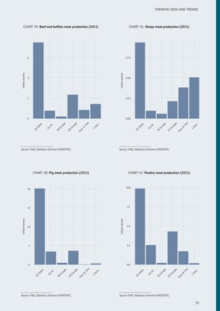 THEMATIC DATA AND TRENDS
CHART 39: Beef and buffalo meat production (2011)
0
2
4
6
EU
Other
EU
CE
SE
Europe
CIS
Europe
Cauc
&
Turk
C
Asia
milliontonnes
Source: FAO, Statistics Division (FAOSTAT).
CHART 40: Pig meat production (2011)
0
5
10
15
20
EU
Other
EU
CE
SE
Europe
CIS
Europe
Cauc
&
Turk
C
Asia
milliontonnes
Source: FAO, Statistics Division (FAOSTAT).
CHART 41: Sheep meat production (2011)
0.00
0.25
0.50
0.75
EU
Other
EU
CE
SE
Europe
CIS
Europe
Cauc
&
Turk
C
Asia
milliontonnes
Source: FAO, Statistics Division (FAOSTAT).
CHART 42: Poultry meat production (2011)
0.0
2.5
5.0
7.5
10.0
EU
Other
EU
CE
SE
Europe
CIS
Europe
Cauc
&
Turk
C
Asia
milliontonnes
Source: FAO, Statistics Division (FAOSTAT).
53
 