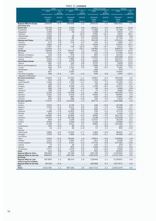 TABLE 11: Livestock
Cattle Pigs Sheep and goats Poultry
stock p.a.
growth
stock p.a.
growth
stock p.a.
growth
stock p.a.
growth
thousand
heads
percent thousand
heads
percent thousand
heads
percent thousand
heads
percent
2011 2000-11 2011 2000-11 2011 2000-11 2011 2000-11
Regional Ofﬁce for Europe
and Central Asia
158 639 −0.5 189 958 1.2 244 519 1.2 2 681 632 5.1
Central Asia 20 729 4.6 1 528 4.0 59 411 5.4 95 975 10.6
Kazakhstan 6 185 4.0 1 344 4.4 17 988 4.5 32 780 11.7
Kyrgyzstan 1 339 3.3 59 −3.4 5 288 3.0 4 810 2.3
Tajikistan 1 912 5.6 1 10.9 4 394 12.4 4 655 36.2
Turkmenistan 2 200 4.2 30 −4.5 16 400 6.3 16 000 9.6
Uzbekistan 9 094 5.1 94 4.7 15 340 4.4 37 730 7.3
Caucasus and Turkey 15 775 0.6 233 −5.3 39 129 0.1 273 031 10.0
Armenia 572 1.6 115 0.3 533 2.1 3 463 4.7
Azerbaijan 2 682 2.9 6 −3.1 8 559 7.3 24 074 14.1
Georgia 1 067 −0.7 110 −10.0 654 −6.7 6 521 −0.7
Turkey 11 455 0.2 2 −33.7 29 383 −1.7 238 973 9.9
CIS Europe 28 838 −3.4 29 543 3.2 24 581 3.3 723 443 13.4
Belarus 4 151 −0.4 3 887 3.0 124 −7.4 37 500 13.4
Republic of Moldova 216 −5.9 479 2.3 905 −1.9 34 120 7.7
Russian Federation 19 977 −3.0 17 218 4.0 21 820 3.5 449 296 12.8
Ukraine 4 494 −7.5 7 960 0.4 1 732 2.4 202 527 15.3
South Eastern Europe 2 683 −1.0 5 478 5.8 6 966 1.4 106 216 13.5
Albania 492 −3.5 163 4.8 2 533 1.2 9 658 15.6
Bosnia and Herzegovina 455 −0.1 577 9.2 1 086 7.2 18 700 23.5
Croatia 446 0.4 1 233 5.9 709 −0.3 5 042 0.2
Montenegro 87 21 209 470
Serbia 937 3 287 1 590 70 402
The former Yugoslav
Republic of Macedonia
266 −0.2 197 −1.0 839 0.8 1 944 −10.1
EU Central and Eastern 12 643 −1.4 27 293 −1.1 14 067 0.4 345 428 3.3
Bulgaria 554 −2.0 664 −10.4 1 724 −11.1 15 905 −1.4
Czech Republic 1 344 −1.4 1 749 −3.7 232 7.5 21 249 −3.1
Estonia 236 −1.1 372 4.7 83 8.8 2 047 6.7
Hungary 682 −2.1 3 169 −3.1 1 256 −8.4 42 213 −1.6
Latvia 380 0.0 390 1.6 90 6.4 4 949 9.9
Lithuania 748 −1.6 929 −1.1 74 −3.2 9 466 10.4
Poland 5 762 −0.5 13 509 0.1 363 −1.7 143 303 6.2
Romania 2 001 −3.8 5 428 −0.9 9 658 3.0 90 695 1.4
Slovakia 467 −3.1 687 −7.4 429 −5.5 12 991 0.8
Slovenia 470 −0.0 396 −3.8 156 3.0 2 610 −0.1
EU other and EFTA 77 537 −0.9 125 659 1.2 99 773 −1.1 1 091 886 1.0
Andorra
Austria 2 013 −0.7 3 134 0.7 430 −0.9 16 706 1.9
Belgium 2 535 −1.6 6 521 0.6 150 −7.4 35 836 2.1
Cyprus 57 0.5 439 0.5 646 −7.7 4 128 −2.2
Denmark 1 568 −1.6 12 932 0.5 144 0.3 14 774 −1.2
Finland 914 −1.3 1 335 1.4 134 3.6 5 729 1.8
France 19 086 −0.6 13 985 −0.4 8 999 −1.0 203 725 −2.4
Germany 12 567 −1.4 26 758 3.2 2 248 −1.4 133 038 5.3
Greece 629 0.4 1 109 −3.0 13 747 1.7 34 230 0.2
Ireland 6 493 −0.7 1 549 0.2 4 706 −4.7 16 060 −0.3
Italy 6 198 −1.5 9 321 0.7 8 883 −2.9 162 500 0.7
Luxembourg 193 −0.6 89 −2.0 15 8.6 102 5.3
Malta 15 −2.2 46 −1.9 17 1.2 935 −3.9
Monaco
Netherlands 3 885 −0.4 12 429 −1.7 1 469 −2.9 98 925 1.7
Portugal 1 503 0.5 1 985 1.4 2 583 −2.1 46 400 −0.1
San Marino
Spain 5 923 −0.4 25 635 1.6 19 907 −5.6 138 856 1.8
Sweden 1 512 −1.0 1 483 −0.7 623 2.8 8 338 1.6
United Kingdom 9 933 −1.0 4 441 −1.0 31 719 0.8 157 305 −0.0
Iceland 73 0.1 34 2.2 476 1.1 370 6.7
Norway 864 −1.2 854 2.2 2 368 −0.4 4 473 6.6
Switzerland 1 577 −0.1 1 579 0.9 510 −0.6 9 456 3.9
Israel 432 0.8 224 2.4 593 6.2 45 652 2.5
Regional Ofﬁce for Africa 265 850 2.2 32 106 5.8 545 148 2.6 1 226 944 4.8
Regional Ofﬁce for Asia and
the Paciﬁc
698 953 1.1 591 294 3.4 1 002 430 2.3 12 721 354 5.5
Regional Ofﬁce for Latin
America and the Caribbean
407 895 1.5 86 374 2.9 118 940 1.1 3 130 851 5.6
Regional Ofﬁce for the Near
East
60 326 −0.4 306 988 0.7 1 937 671 4.8
World 1 621 787 1.1 967 165 2.6 2 017 713 2.1 22 913 270 4.3
54
 
