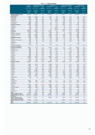TABLE 12: Meat products
Meat Beef and buffalo meat Pig meat Sheep and goat meat Poultry meat
production production p.a.
growth
production p.a.
growth
production p.a.
growth
production p.a.
growth
thousand
tonnes
thousand
tonnes
percent thousand
tonnes
percent thousand
tonnes
percent thousand
tonnes
percent
2011 2011 2000-11 2011 2000-11 2011 2000-11 2011 2000-11
Regional Ofﬁce for Europe
and Central Asia
63 923 13 144 0.5 27 858 1.2 2 201 0.6 19 330 5.3
Central Asia 2 457 1 424 4.7 257 4.0 506 5.1 161 9.9
Kazakhstan 939 393 2.3 214 4.4 150 4.2 102 10.7
Kyrgyzstan 199 99 −0.2 16 −3.4 59 2.9 6 2.5
Tajikistan 78 29 6.4 2 10.9 42 11.4 2 32.4
Turkmenistan 302 140 6.2 0 −4.5 140 6.4 20 11.6
Uzbekistan 938 763 6.3 24 4.7 115 3.4 31 6.1
Caucasus and Turkey 2 954 833 5.3 22 −5.3 381 −0.3 1 715 8.7
Armenia 72 48 4.1 9 0.3 8 0.3 6 15.2
Azerbaijan 264 117 7.0 1 −3.1 74 7.1 72 13.9
Georgia 49 21 −7.2 12 −10.0 4 −7.4 12 −1.2
Turkey 2 570 647 5.5 0 −33.7 295 −2.1 1 626 8.5
CIS Europe 10 848 2 332 −1.6 3 615 3.2 212 2.5 4 278 13.6
Belarus 1 020 298 3.1 419 3.0 1 −6.1 299 13.2
Republic of Moldova 118 10 −5.5 64 2.3 2 −3.6 42 8.9
Russian Federation 7 566 1 625 −1.4 2 428 4.0 189 2.8 2 942 12.9
Ukraine 2 144 399 −5.6 704 0.4 20 1.2 995 16.1
South Eastern Europe 889 190 1.9 433 5.8 57 1.6 206 11.5
Albania 93 41 1.3 13 4.8 22 1.0 17 14.1
Bosnia and Herzegovina 88 22 2.9 17 9.2 2 4.3 46 19.5
Croatia 196 36 2.4 120 5.9 2 −0.4 35 0.5
Montenegro 13 4 4 1 4
Serbia 478 81 271 24 103
The former Yugoslav
Republic of Macedonia
22 5 −1.6 8 −1.0 6 3.2 2 −9.5
EU Central and Eastern 6 957 774 −1.2 3 445 −1.1 95 0.1 2 536 4.1
Bulgaria 220 21 −9.2 73 −10.4 16 −11.2 104 −0.9
Czech Republic 564 72 −3.6 275 −3.7 2 7.2 176 −2.0
Estonia 81 12 −2.1 50 4.7 1 7.0 18 8.3
Hungary 878 26 −8.1 435 −3.1 1 −10.2 402 −1.4
Latvia 80 18 −1.9 38 1.6 1 5.1 23 11.1
Lithuania 199 42 −5.2 75 −1.1 1 −4.2 80 11.1
Poland 3 641 391 1.1 1 936 0.1 1 −1.5 1 285 7.3
Romania 1 007 142 −1.2 454 −0.9 70 2.5 327 2.1
Slovakia 153 13 −11.1 71 −7.4 1 −3.7 64 0.2
Slovenia 135 36 −1.8 39 −3.8 2 4.8 58 0.6
EU other and EFTA 39 092 7 475 −0.1 20 067 1.2 936 −2.1 9 859 1.3
Andorra
Austria 917 222 0.8 544 0.7 7 −1.1 137 1.9
Belgium 1 896 272 −0.1 1 108 0.6 2 −5.5 510 2.1
Cyprus 95 5 0.7 55 0.5 5 −6.7 29 −1.6
Denmark 2 051 134 −1.2 1 720 0.5 2 1.1 191 −0.5
Finland 391 84 −0.8 202 1.4 1 2.2 102 3.4
France 5 832 1 566 0.2 2 218 −0.4 127 −0.9 1 740 −2.2
Germany 8 359 1 170 −1.0 5 616 3.2 40 −1.6 1 423 5.5
Greece 448 74 1.4 101 −3.0 144 1.3 118 0.4
Ireland 951 546 −0.5 235 0.2 48 −4.8 119 −0.3
Italy 4 178 1 011 −1.2 1 602 0.7 49 −3.0 1 216 1.0
Luxembourg 19 9 1.0 10 −2.0 0 8.3 0 4.8
Malta 15 1 −3.2 7 −1.9 0 0.2 4 −3.1
Monaco
Netherlands 2 661 382 −1.9 1 347 −1.7 15 −2.1 915 1.6
Portugal 786 96 −0.4 384 1.4 20 −2.6 282 0.5
San Marino
Spain 5 532 604 −0.7 3 469 1.6 142 −5.0 1 233 2.0
Sweden 529 133 −1.0 256 −0.7 5 2.4 115 2.0
United Kingdom 3 599 936 2.6 806 −1.0 289 −2.5 1 560 0.3
Iceland 30 4 0.6 6 2.2 10 −0.1 7 8.2
Norway 327 82 −1.0 131 2.2 24 −0.0 85 5.9
Switzerland 476 144 1.1 249 0.9 6 −0.3 73 3.6
Israel 726 117 5.6 19 2.4 14 5.5 576 3.1
Regional Ofﬁce for Africa 12 271 4 532 2.8 1 267 5.8 2 089 2.8 2 804 5.3
Regional Ofﬁce for Asia and
the Paciﬁc
129 303 19 608 2.0 63 596 3.4 7 754 2.2 35 422 5.3
Regional Ofﬁce for Latin
America and the Caribbean
47 166 17 021 2.1 6 885 2.9 446 0.9 22 242 5.5
Regional Ofﬁce for the Near
East
9 809 2 239 2.7 1 823 0.8 5 269 4.9
World 298 871 66 334 1.4 110 270 2.6 13 407 2.0 102 249 4.3
55
 