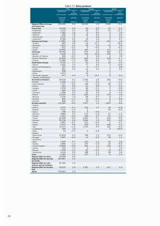TABLE 13: Dairy products
Milk Cheese Butter
production p.a.
growth
production p.a.
growth
production p.a.
growth
thousand
tonnes
percent thousand
tonnes
percent thousand
tonnes
percent
2011 2000-11 2011 2000-11 2011 2000-11
Regional Ofﬁce for Europe
and Central Asia
250 495 0.6 10 650 1.9 2 606 −0.2
Central Asia 16 206 4.9 60 6.0 25 8.2
Kazakhstan 5 232 3.1 20 5.7 15 11.5
Kyrgyzstan 1 362 1.9 5 9.4 2 3.6
Tajikistan 696 7.6 18 9.4 0 −4.4
Turkmenistan 2 150 7.3 2 0.8 4 0.2
Uzbekistan 6 766 5.9 16 2.0 5 6.7
Caucasus and Turkey 17 892 3.8 237 3.2 193 3.8
Armenia 602 2.6 18 12.7 1 59.5
Azerbaijan 1 622 4.2 54 3.0 21 4.6
Georgia 612 −0.1 0 −4.0 0 −6.2
Turkey 15 056 4.0 165 2.3 171 3.4
CIS Europe 49 786 0.1 973 6.0 405 −0.7
Belarus 6 500 3.4 160 10.6 104 4.4
Republic of Moldova 560 −0.2 8 4.9 4 3.9
Russian Federation 31 640 −0.2 602 4.0 220 −1.7
Ukraine 11 086 −1.2 204 8.5 77 −5.0
South Eastern Europe 4 705 2.2 91 4.3 18 4.5
Albania 1 101 1.4 17 4.3 3 13.4
Bosnia and Herzegovina 707 2.1 4 −7.7 1 9.8
Croatia 801 2.4 31 3.1 4 5.2
Montenegro 206 6 1
Serbia 1 473 24 1
The former Yugoslav
Republic of Macedonia
417 4.4 9 14.1 8 0.3
EU Central and Eastern 28 219 0.1 1 245 2.6 263 −0.6
Bulgaria 1 286 −2.5 77 0.1 1 −1.2
Czech Republic 2 747 −0.2 128 −1.0 40 −4.1
Estonia 693 0.9 41 8.8 6 −2.6
Hungary 1 718 −2.0 84 −1.1 4 −9.6
Latvia 845 0.2 30 9.4 4 −4.4
Lithuania 1 786 0.3 82 4.9 9 −7.0
Poland 12 434 0.4 650 2.9 178 0.9
Romania 5 159 1.0 84 6.7 8 2.7
Slovakia 945 −1.3 51 −0.5 6 −6.6
Slovenia 606 −0.7 19 −1.5 6 4.4
EU other and EFTA 132 291 −0.0 7 917 1.2 1 697 −0.6
Andorra
Austria 3 337 −0.1 192 2.5 34 −0.8
Belgium 3 110 −1.5 0 59 −6.6
Cyprus 199 0.2 5 −0.6
Denmark 4 880 0.3 275 −1.0 37 −1.9
Finland 2 301 −0.6 100 0.7 51 −1.8
France 25 290 −0.2 1 931 1.1 424 −0.5
Germany 30 336 0.6 2 046 1.9 425 −0.0
Greece 1 962 −0.2 223 −0.4 2 −4.7
Ireland 5 537 0.6 184 5.5 146 0.1
Italy 11 113 −1.6 1 133 0.5 102 −2.4
Luxembourg 294 1.0 0 −10.9
Malta 44 −1.3 0 −0.0
Monaco
Netherlands 11 818 0.5 746 1.0 125 −0.0
Portugal 2 007 −0.6 72 −0.5 28 1.1
San Marino
Spain 7 509 0.7 223 1.1 42 0.8
Sweden 2 890 −1.3 107 −1.9 25 −6.0
United Kingdom 13 849 −0.4 390 1.3 130 −0.1
Iceland 123 1.5 9 7.2 2 1.6
Norway 1 548 −1.1 82 −0.1 15 −0.1
Switzerland 4 144 0.5 198 1.2 49 2.6
Israel 1 395 1.2 127 2.2 6 −1.9
Regional Ofﬁce for Africa 29 189 5.0
Regional Ofﬁce for Asia and
the Paciﬁc
304 667 4.4
Regional Ofﬁce for Latin
America and the Caribbean
81 784 3.4
Regional Ofﬁce for the Near
East
30 429 2.8 1 387 2.5 411 2.4
World 739 363 2.8
58
 