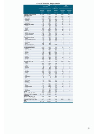 TABLE 14: Production of eggs and wool
Eggs Wool
production p.a.
growth
production
thousand
tonnes
thousand
tonnes
percent thousand
tonnes
thousand
tonnes
2010 2011 2000-11 2010 2011
Regional Ofﬁce for Europe
and Central Asia
12 029 12 251 1.6 444 449
Central Asia 468 492 8.8 119 122
Kazakhstan 209 208 7.4 38 38
Kyrgyzstan 21 22 6.0 11 11
Tajikistan 13 14 22.6 6 6
Turkmenistan 50 50 8.1 38 38
Uzbekistan 175 197 9.8 27 29
Caucasus and Turkey 875 933 0.7 61 66
Armenia 39 35 4.5 1 1
Azerbaijan 71 61 6.5 16 16
Georgia 25 27 2.7 2 2
Turkey 740 810 0.0 43 47
CIS Europe 3 533 3 641 3.4 60 59
Belarus 200 207 1.0 0 0
Republic of Moldova 40 39 1.9 2 2
Russian Federation 2 274 2 305 1.8 54 53
Ukraine 1 018 1 090 7.2 4 4
South Eastern Europe 186 182 0.2 9 9
Albania 31 32 3.8 3 3
Bosnia and Herzegovina 21 18 0.0 1 1
Croatia 43 42 −1.0 1 1
Montenegro 3 4 0 0
Serbia 69 69 2 2
The former Yugoslav
Republic of Macedonia
19 17 −3.8 1 1
EU Central and Eastern 1 505 1 434 1.0 31 31
Bulgaria 90 74 −1.1 7 7
Czech Republic 122 125 −3.7 0 0
Estonia 11 11 −2.9 0 0
Hungary 156 140 −2.2 4 4
Latvia 45 42 5.0 0 0
Lithuania 51 48 1.2 0 0
Poland 618 577 2.8 1 1
Romania 310 316 0.9 18 18
Slovakia 80 80 2.2 1 1
Slovenia 22 21 −0.5 0 0
EU other and EFTA 5 360 5 447 0.2 163 162
Andorra
Austria 95 103 1.6 0 0
Belgium 158 161 −1.7 0 0
Cyprus 9 8 −2.2 0 0
Denmark 76 79 0.5 0 0
Finland 62 63 0.6 0 0
France 906 840 −1.9 14 14
Germany 662 777 −1.3 13 13
Greece 100 100 −1.4 8 8
Ireland 45 45 3.0 14 14
Italy 737 737 0.7 9 9
Luxembourg 1 2 4.0 0 0
Malta 5 4 −1.7 0 0
Monaco
Netherlands 670 692 0.3 3 3
Portugal 132 123 0.4 6 6
San Marino
Spain 814 821 2.0 23 22
Sweden 111 116 1.2 0 0
United Kingdom 671 669 1.2 67 67
Iceland 3 3 2.5 1 1
Norway 60 60 2.2 4 4
Switzerland 45 46 2.1 0 0
Israel 102 121 2.9 1 1
Regional Ofﬁce for Africa 1 783 1 844 4.4
Regional Ofﬁce for Asia and
the Paciﬁc
43 141 43 830 2.7
Regional Ofﬁce for Latin
America and the Caribbean
7 296 7 495 3.6
Regional Ofﬁce for the Near
East
2 327 2 384 3.2 288 290
World 69 436 70 616 2.5
59
 