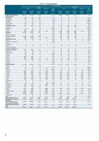 TABLE 15: Fish production
Fish production
capture aquaculture
total inland marine p.a.
growth
total inland marine p.a.
growth
thousand
tonnes
thousand
tonnes
thousand
tonnes
thousand
tonnes
percent thousand
tonnes
thousand
tonnes
thousand
tonnes
thousand
tonnes
percent
2010 2011 2011 2011 2000-11 2010 2011 2011 2011 2000-11
Regional Ofﬁce for Europe
and Central Asia
14 235 13 729 473 −1.3 2 666 2 825 579 4.0
Central Asia 62 62 62 1.6 8 8 8 3.2
Kazakhstan 43 43 43 1.5 0 0 0 −10.2
Kyrgyzstan 0 0 0 −5.8 0 0 0 19.0
Tajikistan 0 0 0 6.7 1 1 1 18.1
Turkmenistan 15 15 15 1.9 0 0 0 −11.8
Uzbekistan 4 4 4 1.7 7 7 7 1.6
Caucasus and Turkey 535 543 39 1.5 174 196 108 8.7
Armenia 1 1 1 −3.2 5 6 6 19.4
Azerbaijan 1 1 1 −23.0 1 1 1 12.6
Georgia 46 26 0 27.8 0 1 1 20.2
Turkey 487 515 37 478 0.2 168 189 100 88 8.2
CIS Europe 4 263 4 443 255 0.2 169 179 168 4.8
Belarus 1 1 1 6.6 16 16 16 8.4
Republic of Moldova 0 0 0 6.5 9 9 9 16.6
Russian Federation 4 076 4 262 249 0.5 121 130 119 4.8
Ukraine 186 180 5 175 −6.8 23 24 23 0 −2.4
South Eastern Europe 12 12 9 4.3 11 10 8 18.7
Albania 6 5 2 3 4.3 3 2 0 2 18.7
Bosnia and Herzegovina 0.0
Croatia 11.7 5.8
Montenegro 1 2 1 1 1 1 0
Serbia 5 5 5 8 8 8
The former Yugoslav
Republic of Macedonia
2.3 1.1
EU Central and Eastern 625 593 41 0.7 87 85 84 0.2
Bulgaria 11 10 1 8 1.0 8 6 5 1 3.8
Czech Republic 4 4 4 −1.7 20 21 21 0.7
Estonia 96 81 3 −3.0 1 0 0 5.1
Hungary 6 7 7 −0.1 14 16 16 1.7
Latvia 165 155 0 1.2 1 1 1 4.8
Lithuania 150 139 1 5.2 3 3 3 4.6
Poland 190 192 19 173 −1.1 31 29 29 −1.9
Romania 3 3 3 1 −7.2 9 8 8 −1.4
Slovakia 2 2 2 3.2 1 1 1 −0.8
Slovenia −6.3 1.5
EU other and EFTA 8 734 8 073 67 −2.6 2 197 2 327 184 3.6
Andorra 0 0 0
Austria 0 0 0 −2.0 2 2 2 −2.5
Belgium 22 22 0 22 −2.5 1 0 0 −28.2
Cyprus 1 1 0 1 −30.8 4 5 0 5 8.8
Denmark 828 716 0 716 −6.7 35 35 23 12 −2.0
Finland 156 154 29 125 −0.2 12 11 2 9 −2.8
France 450 454 2 452 −3.8 225 226 42 184 −1.5
Germany 243 234 16 218 1.2 41 39 18 21 −4.6
Greece 71 71 1 71 −3.0 121 142 3 139 3.7
Ireland 348 243 0 243 −2.2 46 44 1 44 −1.3
Italy 236 218 4 214 −3.0 153 160 45 115 −2.7
Luxembourg 0 0 0
Malta 2 2 0 2 5.4 3 2 2 1.9
Monaco 0 0 0 −9.5
Netherlands 434 370 2 368 −2.6 67 43 6 36 −5.1
Portugal 223 216 0 216 1.1 8 9 5 4 1.8
San Marino 0 0 0
Spain 972 994 6 988 −0.7 252 272 18 254 −1.2
Sweden 212 181 1 180 −5.5 11 13 9 5 9.7
United Kingdom 613 605 2 603 −2.0 201 177 4 174 1.4
Iceland 1 082 1 154 0 1 154 −4.9 5 5 3 2 3.5
Norway 2 839 2 434 1 2 433 −1.6 1 008 1 139 0 1 139 7.9
Switzerland 2 2 2 −0.0 1 1 1 1.3
Israel 3 3 0 2 −6.9 20 20 19 1 0.0
Regional Ofﬁce for Africa 5 901 6 011 2 441 3 570 2.3 497 541 397 22.8
Regional Ofﬁce for Asia and
the Paciﬁc
52 193 52 427 7 584 40 831 1.6 71 079 76 070 40 620 7.9
Regional Ofﬁce for Latin
America and the Caribbean
12 196 16 669 508 16 161 −1.1 1 933 2 397 1 009 10.9
Regional Ofﬁce for the Near
East
3 096 3 029 453 2 576 2.2 1 208 1 306 1 296 11.9
World 89 957 94 497 11 054 79 034 0.6 78 067 83 705 43 995
64
 