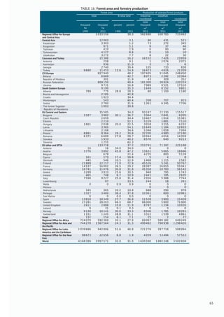 TABLE 16: Forest area and forestry production
Forest area Production of selected forest products
total % total land industrial
roundwood
woodfuel
roundwood
total total total
thousand
ha
thousand
ha
percent percent thousand
m3
thousand
m3
thousand
m3
1990 2011 1990 2011 2011 2011 2011
Regional Ofﬁce for Europe
and Central Asia
1 033 556 38.3 562 680 160 783 723 463
Central Asia 12 083 3.1 90 431 521
Kazakhstan 3 303 1.2 73 272 345
Kyrgyzstan 971 5.1 9 37 46
Tajikistan 410 2.9 0 90 90
Turkmenistan 4 127 8.8 0 10 10
Uzbekistan 3 272 7.7 8 22 30
Caucasus and Turkey 15 386 16.2 16 532 7 426 23 959
Armenia 258 9.1 1 2 074 2 075
Azerbaijan 936 11.3 3 3 6
Georgia 2 740 39.4 105 733 838
Turkey 9 680 11 453 12.6 14.9 16 423 4 616 21 039
CIS Europe 827 940 48.2 197 405 51 045 248 450
Belarus 8 669 42.7 8 073 2 292 10 364
Republic of Moldova 391 11.9 43 309 352
Russian Federation 809 150 49.4 181 300 38 924 220 224
Ukraine 9 731 16.8 7 989 9 521 17 510
South Eastern Europe 9 190 35.3 1 649 8 152 9 801
Albania 789 775 28.8 28.3 80 1 100 1 180
Bosnia and Herzegovina 2 185 42.8
Croatia 1 923 34.4
Montenegro 543 40.4 208 707 915
Serbia 2 760 31.6 1 361 6 345 7 706
The former Yugoslav
Republic of Macedonia
1 003 39.8
EU Central and Eastern 35 585 34.0 93 187 22 330 115 517
Bulgaria 3 327 3 982 30.1 36.7 3 364 2 841 6 205
Czech Republic 2 659 34.4 13 467 1 914 15 381
Estonia 2 210 52.1 5 229 1 881 7 110
Hungary 1 801 2 038 20.0 22.5 3 018 3 215 6 232
Latvia 3 365 54.1 11 649 1 184 12 833
Lithuania 2 168 34.6 5 346 1 658 7 004
Poland 8 881 9 364 29.2 30.8 32 200 4 980 37 180
Romania 6 371 6 609 27.8 28.7 10 344 4 014 14 359
Slovakia 1 933 40.2 8 570 643 9 213
Slovenia 1 255 62.3
EU other and EFTA 133 218 37.2 253 791 71 397 325 188
Andorra 16 16 34.0 34.0 0 0 0
Austria 3 776 3 892 45.8 47.2 13 631 5 065 18 696
Belgium 679 22.4 4 235 893 5 128
Cyprus 161 173 17.4 18.8 5 4 8
Denmark 445 546 10.5 12.9 1 468 1 115 2 583
Finland 21 889 22 157 71.9 72.9 45 526 5 241 50 767
France 14 537 16 002 26.5 29.2 28 387 26 653 55 041
Germany 10 741 11 076 30.8 31.8 45 358 10 783 56 142
Greece 3 299 3 933 25.6 30.5 948 795 1 743
Ireland 465 748 6.7 10.9 2 441 195 2 635
Italy 7 590 9 227 25.8 31.4 2 356 5 388 7 744
Luxembourg 87 33.5 244 18 261
Malta 0 0 0.9 0.9 0 0 0
Monaco 0 0 0
Netherlands 345 365 10.2 10.8 688 290 978
Portugal 3 327 3 460 36.4 37.8 10 361 600 10 961
San Marino 0 0 0.0 0.0 0 0 0
Spain 13 818 18 349 27.7 36.8 11 528 3 900 15 428
Sweden 27 281 28 203 66.5 68.7 66 000 5 900 71 900
United Kingdom 2 611 2 888 10.8 11.9 8 787 1 234 10 020
Iceland 9 31 0.1 0.3 0 0 0
Norway 9 130 10 141 30.0 33.3 8 506 1 785 10 291
Switzerland 1 151 1 245 28.8 31.1 3 322 1 539 4 861
Israel 132 154 6.1 7.1 25 2 27
Regional Ofﬁce for Africa 724 070 592 369 32.1 27.9 69 067 580 182 649 249
Regional Ofﬁce for Asia and
the Paciﬁc
744 278 1 567 564 24.3 31.3 499 482 798 938 1 298 420
Regional Ofﬁce for Latin
America and the Caribbean
1 039 686 942 806 51.6 46.8 221 276 287 718 508 994
Regional Ofﬁce for the Near
East
98 673 22 656 6.8 1.9 4 059 53 494 57 553
World 4 168 399 3 957 571 32.0 31.0 1 620 590 1 882 248 3 502 838
65
 