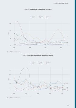 THEMATIC DATA AND TRENDS
CHART 52: Domestic food price volatility (1995-2012)
0
50
100
150
1995 2000 2005 2010
index
EU Other
EU CE
SE Europe
CIS Europe
Cauc & Turk
C Asia
Source: FAO, Statistics Division.
CHART 53: Per capita food production variability (1990-2012)
10
20
30
40
50
1990 1995 2000 2005 2010
index
EU Other
EU CE
SE Europe
CIS Europe
Cauc & Turk
C Asia
Source: FAO, Statistics Division.
67
 