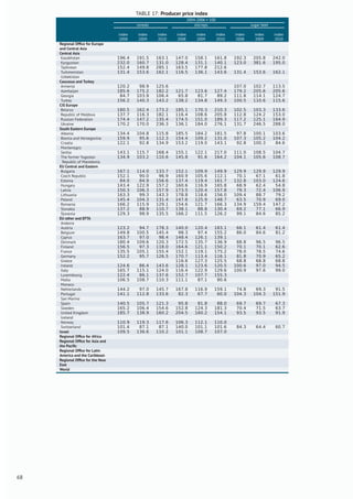 TABLE 17: Producer price index
2004-2006 = 100
cereals oilcrops sugar beet
index index index index index index index index index
2008 2009 2010 2008 2009 2010 2008 2009 2010
Regional Ofﬁce for Europe
and Central Asia
Central Asia
Kazakhstan 196.4 191.5 163.1 147.0 158.1 161.8 192.3 205.8 242.0
Kyrgyzstan 232.0 160.7 131.0 128.4 131.1 140.1 123.0 381.6 195.0
Tajikistan 152.4 149.8 285.1 163.5 177.8 212.6
Turkmenistan 131.4 153.6 162.1 116.5 136.1 143.6 131.4 153.6 162.1
Uzbekistan
Caucasus and Turkey
Armenia 120.2 98.9 125.6 107.0 102.7 113.5
Azerbaijan 185.6 175.2 182.2 121.7 123.6 127.4 179.2 205.6 205.6
Georgia 84.7 103.9 106.4 65.8 81.7 89.2 111.8 114.1 124.7
Turkey 156.2 140.3 143.2 138.2 134.8 149.3 100.5 110.6 115.6
CIS Europe
Belarus 180.5 162.4 173.2 185.1 170.3 210.3 102.5 103.3 133.6
Republic of Moldova 137.7 116.3 182.1 116.4 108.6 205.8 112.8 124.2 153.0
Russian Federation 174.4 147.2 135.4 174.5 151.0 189.3 117.2 125.1 164.9
Ukraine 170.2 170.0 236.3 136.1 184.0 276.1 131.7 246.5 288.0
South Eastern Europe
Albania 134.4 104.8 115.8 185.5 184.2 181.5 97.8 100.1 103.6
Bosnia and Herzegovina 159.9 95.6 112.3 154.4 109.2 131.0 107.3 105.2 104.2
Croatia 122.1 92.8 134.9 153.2 119.0 143.1 92.8 100.3 84.6
Montenegro
Serbia 143.1 115.7 168.4 155.1 122.1 217.0 111.0 108.5 104.7
The former Yugoslav
Republic of Macedonia
134.9 103.2 110.6 145.8 91.6 164.2 104.1 105.6 108.7
EU Central and Eastern
Bulgaria 167.1 114.0 133.7 152.1 109.9 149.9 129.9 129.9 129.9
Czech Republic 152.1 90.0 96.9 160.9 105.6 112.1 70.1 67.1 61.8
Estonia 84.0 84.9 156.6 137.4 119.4 161.7 132.8 103.0 124.6
Hungary 143.4 122.9 157.2 160.6 116.9 165.8 68.9 62.4 54.8
Latvia 150.3 106.3 157.9 173.5 120.4 157.8 79.3 72.4 106.9
Lithuania 163.3 99.3 143.3 178.8 118.6 156.0 109.4 88.7 79.2
Poland 145.4 104.3 131.4 147.6 125.9 148.7 63.5 70.9 69.0
Romania 166.2 115.9 129.1 154.6 121.7 166.3 134.9 159.4 147.2
Slovakia 137.2 88.9 110.7 138.1 88.8 130.4 69.2 77.1 66.9
Slovenia 129.3 98.9 135.5 166.2 111.5 126.2 99.1 84.6 85.2
EU other and EFTA
Andorra
Austria 123.2 94.7 178.3 140.0 120.4 183.1 66.1 61.4 61.4
Belgium 149.8 100.5 145.4 98.3 97.4 155.2 86.0 84.6 81.2
Cyprus 163.7 97.0 98.4 148.4 126.1 139.1
Denmark 180.4 109.6 120.3 172.5 135.7 136.9 88.8 96.5 96.5
Finland 156.5 97.3 118.0 164.6 121.1 150.2 70.1 70.1 62.6
France 135.5 105.1 155.4 152.1 119.1 175.2 78.0 78.5 74.6
Germany 152.2 95.7 126.5 170.7 113.4 116.1 81.8 70.9 65.2
Greece 116.6 127.3 125.5 68.8 68.8 68.8
Ireland 124.6 86.4 143.6 128.1 123.6 120.5 100.6 97.0 94.5
Italy 165.7 115.1 124.0 116.4 122.9 129.6 100.9 97.6 99.0
Luxembourg 122.4 86.1 137.6 152.7 107.7 155.3
Malta 106.5 108.7 110.3 111.1 87.1 80.6
Monaco
Netherlands 144.2 97.0 145.7 167.8 116.9 159.1 74.8 69.3 91.5
Portugal 141.1 112.8 133.6 82.3 67.7 60.0 104.3 104.3 151.9
San Marino
Spain 140.5 105.7 121.3 95.8 81.8 88.0 69.7 69.7 67.3
Sweden 165.2 106.4 154.6 152.8 124.3 181.3 70.4 71.5 63.7
United Kingdom 185.7 138.9 160.2 204.5 160.2 154.1 93.5 93.5 91.9
Iceland
Norway 110.9 119.3 117.6 106.3 112.1 110.0
Switzerland 101.4 87.1 87.1 140.0 101.1 101.6 84.3 64.4 60.7
Israel 109.5 136.6 110.2 101.1 108.7 107.0
Regional Ofﬁce for Africa
Regional Ofﬁce for Asia and
the Paciﬁc
Regional Ofﬁce for Latin
America and the Caribbean
Regional Ofﬁce for the Near
East
World
68
 