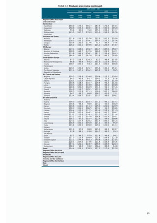 TABLE 18: Producer price index (continued)
2004-2006 = 100
meat milk
index index index index index index
2008 2009 2010 2008 2009 2010
Regional Ofﬁce for Europe
and Central Asia
Central Asia
Kazakhstan 150.0 174.5 185.4 167.9 173.8 193.4
Kyrgyzstan 150.8 159.4 169.1 187.1 196.9 185.0
Tajikistan 59.6 80.0 76.8 155.3 238.4 172.7
Turkmenistan 143.5 167.7 176.9 135.9 158.9 167.6
Uzbekistan
Caucasus and Turkey
Armenia 121.9 120.2 157.6 112.0 102.3 110.8
Azerbaijan 138.3 153.1 158.1 159.7 175.2 207.6
Georgia 119.6 135.0 117.6 71.7 89.4 74.6
Turkey 126.2 152.1 194.6 124.2 125.0 143.7
CIS Europe
Belarus 147.4 168.5 216.7 194.7 187.6 250.7
Republic of Moldova 160.0 148.7 147.6 146.9 126.3 142.1
Russian Federation 133.6 149.5 156.1 167.7 158.4 188.3
Ukraine 164.9 166.7 167.8 203.6 186.3 289.8
South Eastern Europe
Albania 97.3 119.7 120.3 92.2 99.9 114.5
Bosnia and Herzegovina 86.8 86.9 84.2 131.0 111.9 104.2
Croatia 100.7 105.5 93.3 121.4 105.0 106.8
Montenegro
Serbia 129.1 139.8 125.7 155.8 136.4 153.1
The former Yugoslav
Republic of Macedonia
131.4 147.1 156.1 129.9 91.9 96.5
EU Central and Eastern
Bulgaria 129.3 128.8 124.0 139.4 113.2 120.4
Czech Republic 94.3 90.8 85.7 109.1 77.3 91.6
Estonia 120.1 112.5 104.5 120.8 85.5 112.9
Hungary 118.8 118.6 115.7 129.5 96.2 112.8
Latvia 138.3 126.0 119.0 128.2 86.3 118.8
Lithuania 120.0 106.2 102.9 131.1 94.1 131.6
Poland 104.9 116.7 105.1 112.3 98.4 117.1
Romania 108.3 123.9 121.3 136.9 163.1 166.8
Slovakia 94.7 89.7 86.0 108.7 65.0 72.1
Slovenia 113.4 109.7 110.1 123.7 98.0 100.1
EU other and EFTA
Andorra
Austria 109.3 103.5 103.7 131.2 98.1 107.2
Belgium 100.6 98.3 98.0 113.2 83.0 106.9
Cyprus 110.6 112.5 114.3 119.0 120.0 120.9
Denmark 108.3 104.5 106.5 123.2 94.3 110.6
Finland 116.4 115.3 112.1 123.6 110.5 111.9
France 110.0 103.6 104.1 120.9 100.7 108.7
Germany 113.1 113.6 114.2 122.3 87.2 111.4
Greece 103.2 103.1 107.8 106.8 103.4 104.1
Ireland 105.3 97.5 102.4 122.9 84.0 108.6
Italy 124.2 127.4 126.2 112.4 100.5 101.5
Luxembourg 108.9 105.5 105.0 121.1 83.9 95.9
Malta 103.6 109.5 109.8 129.1 122.0 112.4
Monaco
Netherlands 101.9 97.0 98.0 115.5 88.3 103.7
Portugal 97.8 98.1 93.8 114.7 96.2 95.3
San Marino
Spain 92.1 94.2 92.9 122.8 98.9 98.2
Sweden 111.3 113.4 108.9 125.6 104.9 121.0
United Kingdom 132.1 144.8 155.3 140.8 128.5 133.5
Iceland 128.1 234.6 244.6 121.5 110.8 115.5
Norway 117.1 121.1 123.7 109.9 119.9 126.3
Switzerland 108.2 98.2 93.2 106.4 88.8 84.8
Israel 124.4 126.1 130.9 127.3 117.6 112.0
Regional Ofﬁce for Africa
Regional Ofﬁce for Asia and
the Paciﬁc
Regional Ofﬁce for Latin
America and the Caribbean
Regional Ofﬁce for the Near
East
World
69
 