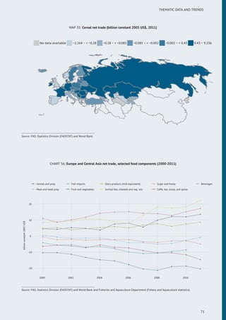 THEMATIC DATA AND TRENDS
MAP 35: Cereal net trade (billion constant 2005 US$, 2011)
No data available −2.264 ~ < −0.28 −0.28 ~ < −0.085 −0.085 ~ < −0.002 −0.002 ~ < 0.43 0.43 ~ 9.236
Source: FAO, Statistics Division (FAOSTAT) and World Bank.
CHART 56: Europe and Central Asia net trade, selected food components (2000-2011)
-20
-10
0
10
20
2000 2002 2004 2006 2008 2010
billionconstant2005US$
Cereals and prep.
Meat and meat prep.
Fish imports
Fruit and vegetables
Dairy products (milk equivalent)
Animal fats, oilseeds and veg. oils
Sugar and honey
Coffe, tea, cocoa, and spices
Beverages
Source: FAO, Statistics Division (FAOSTAT) and World Bank and Fisheries and Aquaculture Department (Fishery and Aquaculture statistics).
71
 