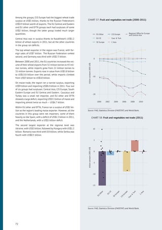 Among the groups, CIS Europe had the biggest wheat trade
surplus at US$5 billion, thanks to the Russian Federation’s
US$3.9 billion worth of exports. The EU Central and Eastern
and EU other and EFTA groups each had surpluses of some
US$2 billion, though the latter group traded much larger
quantities.
Central Asia was in surplus thanks to Kazakhstan’s US$1.2
billion of wheat exports in 2011, but all the other countries
in the group ran deﬁcits.
The top wheat exporter in the region was France, with for-
eign sales of US$7 billion. The Russian Federation ranked
second, and Germany was third with US$2.3 billion.
Between 2000 and 2011, the EU countries increased the vol-
ume of their wheat exports from 32 million tonnes to 43 mil-
lion tonnes, while imports grew from 22 million tonnes to
31 million tonnes. Exports rose in value from US$3.8 billion
to US$13.8 billion over the period, while imports climbed
from US$3 billion to US$10 billion.
On maize trade, the region ran a narrow surplus, exporting
US$9 billion and importing US$8.4 billion in 2011. Four out
of six groups had surpluses: Central Asia, CIS Europe, South
Eastern Europe and EU Central and Eastern. Caucasus and
Turkey was a small net importer, and EU other and EFTA
showed a large deﬁcit, exporting US$3.5 billion of maize and
importing almost twice as much – US$6.7 billion.
Within EU other and EFTA, France ran a surplus of US$2 bil-
lion as the region’s leading maize exporter. However, all the
countries in this group were net importers; some of them
heavily so like Spain, with a deﬁcit of US$1.5 billion in 2011,
and the Netherlands, with a US$1 billion deﬁcit.
The second largest exporter at the regional level was
Ukraine, with US$2 billion, followed by Hungary with US$1.2
billion. Romania was third with 0.8 billion, while Serbia was
fourth with US$0.5 billion.
CHART 57: Fruit and vegetables net trade (2000-2011)
-20
-10
0
2000 2002 2004 2006 2008 2010
billionconstant2005US$
EU Other
EU CE
SE Europe
CIS Europe
Cauc & Turk
C Asia
Regional Ofﬁce for Europe
and Central Asia
Source: FAO, Statistics Division (FAOSTAT) and World Bank.
CHART 58: Fruit and vegetables net trade (2011)
-15
-10
-5
0
5
10
EU
Other
EU
CE
SE
Europe
CIS
Europe
Cauc
&
Turk
C
Asia
billionconstant2005US$
Source: FAO, Statistics Division (FAOSTAT) and World Bank.
72
 