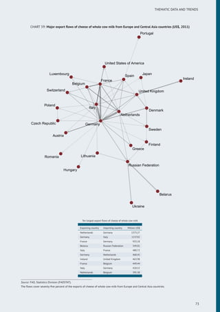 THEMATIC DATA AND TRENDS
CHART 59: Major export ﬂows of cheese of whole cow milk from Europe and Central Asia countries (US$, 2011)
Austria
Belarus
Belgium
Czech Republic
Denmark
Finland
France
Germany
Greece
Hungary
Ireland
Italy
Japan
Lithuania
Luxembourg
Netherlands
Poland
Portugal
Romania
Russian Federation
Spain
Sweden
Switzerland
Ukraine
United Kingdom
United States of America
Ten largest export ﬂows of cheese of whole cow milk
Exporting country Importing country Million US$
Netherlands Germany 1373.27
Germany Italy 1137.02
France Germany 933.18
Belarus Russian Federation 549.01
Italy France 480.72
Germany Netherlands 468.45
Ireland United Kingdom 463.98
France Belgium 449.44
Italy Germany 418.52
Netherlands Belgium 395.38
Source: FAO, Statistics Division (FAOSTAT).
The ﬂows cover seventy-ﬁve percent of the exports of cheese of whole cow milk from Europe and Central Asia countries.
73
 