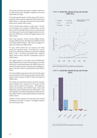 The Europe and Central Asia region is roughly in balance in
its cattle and pig trade, although it registered a very small
export deﬁcit on cattle.
This region exported nearly 5 million cattle in 2011 and im-
ported 4.6 million heads for respectively US$4.55 billion and
US$4.6 billion. In pig trade, its exports were worth US$3.3
billion and its imports US$3.2 billion.
The EU countries had surpluses in cattle trade – EU Cen-
tral and Eastern with a surplus of US$0.8 billion, and EU
other and EFTA with US$0.7 billion, but on a volume of trade
three times larger. France was the biggest exporter in the re-
gion with US$2 billion, and Italy the biggest importer with
US$1.6 billion.
Other major exporters include Germany (US$0.4 billion),
Hungary (US$0.27 billion), the Netherlands (US$0.26 billion)
and Ireland (US$0.18 billion). After Italy, the biggest im-
porter was Turkey, with US$0.9 billion.
For pigs, neither Central Asia nor Caucasus and Turkey
groups were signiﬁcant actors. CIS Europe was a net im-
porter due to the Russian Federation’s purchase of 660 000
heads in 2011. EU Central and Eastern had a moderate
deﬁcit, while EU other and EFTA a comfortable surplus of
US$0.5 billion.
The biggest exporter in the region was the Netherlands,
which shipped nearly 10 million heads of pigs for more than
US$1 billion. Second was Denmark with US$0.75 billion, fol-
lowed by Germany and Spain. Germany was the biggest im-
porter, with US$1.5 billion, and Poland behind with US$0.25
billion.
The most proﬁtable agricultural trade sector for the region
was dairy products, which showed a surplus of almost US$11
billion in 2011 on exports of US$53.7 billion and imports of
US$43 billion.
The market was dominated by the EU and EFTA countries,
which, between them, accounted for 93 percent of dairy
exports and 85 percent of the imports. The leading ex-
porters were Germany, with US$10.4 billion, France with
US$8 billion and the Netherlands with US$7.8 billion. They
were followed at some distance by Belgium (US$3.9 billion),
Italy (US$2.9 billion), Ireland (US$2.8 billion) and Denmark
(US$2.7 billion).
Outside of the EU countries, the only major dairy country
was Belarus with US$1.7 of exports. The biggest importers
were Germany and Italy.
CHART 60: Animal fats, oilseeds and veg. oils net trade
(2000-2011)
0
5
10
15
20
2000 2002 2004 2006 2008 2010
billionconstant2005US$
EU Other
EU CE
SE Europe
CIS Europe
Cauc & Turk
C Asia
Regional Ofﬁce for Europe
and Central Asia
Source: FAO, Statistics Division (FAOSTAT) and World Bank.
CHART 61: Animal fats, oilseeds and veg. oils net trade
(2011)
0
5
10
EU
Other
EU
CE
SE
Europe
CIS
Europe
Cauc
&
Turk
C
Asia
billionconstant2005US$
Source: FAO, Statistics Division (FAOSTAT) and World Bank.
74
 