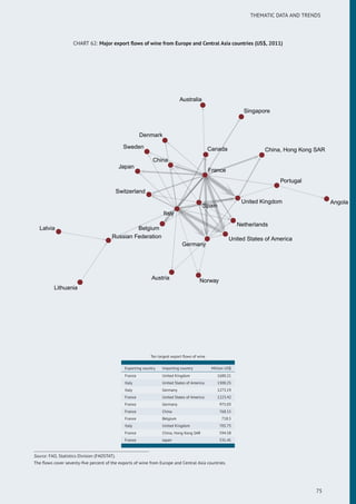 THEMATIC DATA AND TRENDS
CHART 62: Major export ﬂows of wine from Europe and Central Asia countries (US$, 2011)
Angola
Australia
Austria
Belgium
Canada
China
China, Hong Kong SAR
Denmark
France
Germany
Italy
Japan
Latvia
Lithuania
Netherlands
Norway
Portugal
Russian Federation
Singapore
Spain
Sweden
Switzerland
United Kingdom
United States of America
Ten largest export ﬂows of wine
Exporting country Importing country Million US$
France United Kingdom 1680.21
Italy United States of America 1300.25
Italy Germany 1273.19
France United States of America 1223.42
France Germany 975.03
France China 768.15
France Belgium 718.5
Italy United Kingdom 705.75
France China, Hong Kong SAR 594.58
France Japan 531.41
Source: FAO, Statistics Division (FAOSTAT).
The ﬂows cover seventy-ﬁve percent of the exports of wine from Europe and Central Asia countries.
75
 
