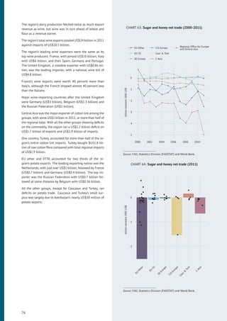 The region’s dairy production fetched twice as much export
revenue as wine, but wine was in turn ahead of wheat and
ﬂour as a revenue earner.
The region’s total wine exports totaled US$24 billion in 2011
against imports of US$18.5 billion.
The region’s leading wine exporters were the same as its
top wine producers: France, with almost US$10 billion; Italy
with US$6 billion; and then Spain, Germany and Portugal.
The United Kingdom, a sizeable exporter with US$0.86 bil-
lion, was the leading importer, with a national wine bill of
US$4.8 billion.
France’s wine exports were worth 40 percent more than
Italy’s, although the French shipped almost 40 percent less
than the Italians.
Major wine-importing countries after the United Kingdom
were Germany (US$3 billion), Belgium (US$1.3 billion) and
the Russian Federation (US$1 billion).
Central Asia was the major exporter of cotton lint among the
groups, with some US$1 billion in 2011, or more than half of
the regional total. With all the other groups showing deﬁcits
on the commodity, the region ran a US$1.2 billion deﬁcit on
US$1.7 billion of exports and US$2.9 billion of imports.
One country, Turkey, accounted for more than half of the re-
gion’s entire cotton lint imports. Turkey bought $US1.8 bil-
lion of raw cotton ﬁbre compared with total regional imports
of US$2.9 billion.
EU other and EFTA accounted for two thirds of the re-
gion’s potato exports. The leading exporting nation was the
Netherlands, with just over US$1 billion, followed by France
(US$0.7 billion) and Germany (US$0.4 billion). The top im-
porter was the Russian Federation with US$0.7 billion fol-
lowed at some distance by Belgium with US$0.36 billion.
All the other groups, except for Caucasus and Turkey, ran
deﬁcits on potato trade. Caucasus and Turkey’s small sur-
plus was largely due to Azerbaijan’s nearly US$30 million of
potato exports.
CHART 63: Sugar and honey net trade (2000-2011)
-5
-4
-3
-2
-1
0
2000 2002 2004 2006 2008 2010
billionconstant2005US$
EU Other
EU CE
SE Europe
CIS Europe
Cauc & Turk
C Asia
Regional Ofﬁce for Europe
and Central Asia
Source: FAO, Statistics Division (FAOSTAT) and World Bank.
CHART 64: Sugar and honey net trade (2011)
-2
-1
0
EU
Other
EU
CE
SE
Europe
CIS
Europe
Cauc
&
Turk
C
Asia
billionconstant2005US$
Source: FAO, Statistics Division (FAOSTAT) and World Bank.
76
 