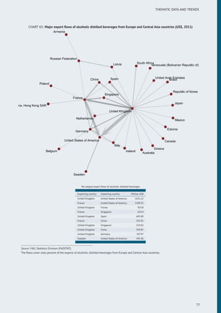 THEMATIC DATA AND TRENDS
CHART 65: Major export ﬂows of alcoholic distilled beverages from Europe and Central Asia countries (US$, 2011)
Armenia
Australia
Belgium
Brazil
Canada
China
China, Hong Kong SAR
Estonia
France
Germany
Greece
Ireland
Italy
Japan
Latvia
Mexico
Netherlands
Poland
Republic of Korea
Russian Federation
Singapore
South Africa
Spain
Sweden
United Arab Emirates
United Kingdom
United States of America
Venezuela (Bolivarian Republic of)
Ten largest export ﬂows of alcoholic distilled beverages
Exporting country Importing country Million US$
United Kingdom United States of America 1631.22
France United States of America 1189.35
United Kingdom France 919.8
France Singapore 633.4
United Kingdom Spain 603.89
France China 555.91
United Kingdom Singapore 524.02
United Kingdom China 359.87
United Kingdom Germany 347.97
Sweden United States of America 343.36
Source: FAO, Statistics Division (FAOSTAT).
The ﬂows cover sixty percent of the exports of alcoholic distilled beverages from Europe and Central Asia countries.
77
 
