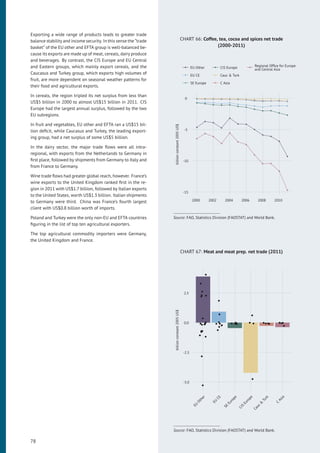 Exporting a wide range of products leads to greater trade
balance stability and income security. In this sense the “trade
basket” of the EU other and EFTA group is well-balanced be-
cause its exports are made up of meat, cereals, dairy produce
and beverages. By contrast, the CIS Europe and EU Central
and Eastern groups, which mainly export cereals, and the
Caucasus and Turkey group, which exports high volumes of
fruit, are more dependent on seasonal weather patterns for
their food and agricultural exports.
In cereals, the region tripled its net surplus from less than
US$5 billion in 2000 to almost US$15 billion in 2011. CIS
Europe had the largest annual surplus, followed by the two
EU subregions.
In fruit and vegetables, EU other and EFTA ran a US$15 bil-
lion deﬁcit, while Caucasus and Turkey, the leading export-
ing group, had a net surplus of some US$5 billion.
In the dairy sector, the major trade ﬂows were all intra-
regional, with exports from the Netherlands to Germany in
ﬁrst place, followed by shipments from Germany to Italy and
from France to Germany.
Wine trade ﬂows had greater global reach, however. France’s
wine exports to the United Kingdom ranked ﬁrst in the re-
gion in 2011 with US$1.7 billion, followed by Italian exports
to the United States, worth US$1.3 billion. Italian shipments
to Germany were third. China was France’s fourth largest
client with US$0.8 billion worth of imports.
Poland and Turkey were the only non-EU and EFTA countries
ﬁguring in the list of top ten agricultural exporters.
The top agricultural commodity importers were Germany,
the United Kingdom and France.
CHART 66: Coffee, tea, cocoa and spices net trade
(2000-2011)
-15
-10
-5
0
2000 2002 2004 2006 2008 2010
billionconstant2005US$
EU Other
EU CE
SE Europe
CIS Europe
Cauc & Turk
C Asia
Regional Ofﬁce for Europe
and Central Asia
Source: FAO, Statistics Division (FAOSTAT) and World Bank.
CHART 67: Meat and meat prep. net trade (2011)
-5.0
-2.5
0.0
2.5
EU
Other
EU
CE
SE
Europe
CIS
Europe
Cauc
&
Turk
C
Asia
billionconstant2005US$
Source: FAO, Statistics Division (FAOSTAT) and World Bank.
78
 