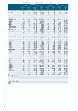 TABLE 19: Volume and value of trade in wheat and maize
Wheat and ﬂour Maize
volume value volume value
Export Import Export Import Export Import Export Import
thousand
tonnes
thousand
tonnes
thousand
US$
thousand
US$
thousand
tonnes
thousand
tonnes
thousand
US$
thousand
US$
2011 2011 2011 2011 2011 2011 2011 2011
Regional Ofﬁce for Europe
and Central Asia
76 839 48 412 22 926 916 15 476 137 27 038 23 129 8 968 026 8 415 622
Central Asia 5 673 3 794 1 197 475 847 154 12 6 4 563 2 006
Kazakhstan 5 533 30 1 160 629 8 478 11 0 4 353 815
Kyrgyzstan 1 480 191 112 652 1 5 210 1 145
Tajikistan 1 1 003 809 195 050 0 0
Turkmenistan 182 61 950 0 0
Uzbekistan 137 2 099 35 846 469 024 0 0 0 46
Caucasus and Turkey 2 890 7 182 942 395 2 241 009 16 530 28 918 177 845
Armenia 0 373 22 95 792 52 11 026
Azerbaijan 0 1 422 2 335 275 72 18 967
Georgia 20 632 6 257 186 785 2 25 995 11 733
Turkey 2 870 4 755 936 114 1 623 157 14 381 27 923 136 119
CIS Europe 20 408 270 5 028 455 78 628 8 659 235 2 180 932 324 677
Belarus 31 31 6 225 9 379 0 74 118 46 957
Republic of Moldova 81 89 20 301 23 984 131 1 38 817 2 235
Russian Federation 16 026 139 3 888 142 38 918 722 114 159 272 108 497
Ukraine 4 270 12 1 113 787 6 347 7 806 46 1 982 725 166 988
South Eastern Europe 641 1 032 200 388 350 721 1 800 320 513 304 123 727
Albania 3 352 749 121 821 0 48 75 18 257
Bosnia and Herzegovina 8 430 3 932 141 237 3 157 2 930 51 486
Croatia 132 21 43 733 9 745 165 35 54 489 19 182
Montenegro 2 101 691 35 334 0 13 32 4 431
Serbia 493 6 150 718 3 165 1 631 4 455 504 11 326
The former Yugoslav
Republic of Macedonia
2 121 565 39 419 0 63 274 19 045
EU Central and Eastern 9 533 2 603 2 874 106 847 786 8 052 1 657 2 728 287 730 385
Bulgaria 2 182 36 592 440 13 144 939 88 266 782 45 831
Czech Republic 1 443 76 440 888 31 004 336 21 101 266 40 467
Estonia 98 32 31 713 11 245 0 19 11 6 653
Hungary 1 483 178 449 808 59 311 3 644 102 1 216 156 81 509
Latvia 508 121 156 838 37 938 1 10 427 4 708
Lithuania 824 106 264 417 32 036 19 88 6 475 29 786
Poland 931 907 310 011 283 072 306 478 85 883 177 087
Romania 1 576 758 433 243 237 307 2 311 374 805 072 157 533
Slovakia 450 194 179 838 75 063 321 212 192 683 105 871
Slovenia 38 197 14 910 67 666 176 265 53 532 80 940
EU other and EFTA 37 694 31 944 12 683 801 10 601 545 8 462 19 259 3 496 106 6 710 136
Andorra
Austria 757 690 303 253 217 177 361 806 182 817 253 105
Belgium 1 355 3 750 488 520 1 152 141 439 1 242 147 014 415 788
Cyprus 8 115 4 543 41 060 0 187 0 61 879
Denmark 901 485 269 394 179 150 20 47 5 707 55 468
Finland 221 20 72 486 9 771 0 0 0 207
France 21 293 850 7 100 494 320 672 6 247 482 2 539 203 277 687
Germany 7 084 4 593 2 288 673 1 465 443 764 1 902 295 207 851 955
Greece 384 971 147 128 338 679 31 429 12 951 168 165
Ireland 121 362 35 620 140 915 33 316 10 611 101 023
Italy 785 7 352 377 775 2 625 102 133 2 703 76 236 872 535
Luxembourg 68 82 25 178 32 590 3 8 2 532 6 526
Malta 0 38 72 14 532 0 41 0 14 044
Monaco
Netherlands 677 4 626 227 060 1 377 050 248 3 483 123 441 1 114 210
Portugal 76 1 327 26 228 447 577 33 1 602 12 908 517 998
San Marino
Spain 885 4 458 352 066 1 366 560 115 4 824 72 098 1 567 668
Sweden 436 287 142 340 92 650 0 18 632 10 175
United Kingdom 2 636 1 012 816 139 411 186 35 963 14 137 336 815
Iceland 0 42 43 16 579 0 20 0 7 463
Norway 1 412 344 156 872 0 53 48 18 678
Switzerland 8 472 6 445 195 839 0 133 564 58 747
Israel 0 1 586 296 509 294 38 1 122 15 916 346 846
Regional Ofﬁce for Africa
Regional Ofﬁce for Asia and
the Paciﬁc
Regional Ofﬁce for Latin
America and the Caribbean
Regional Ofﬁce for the Near
East
World
80
 