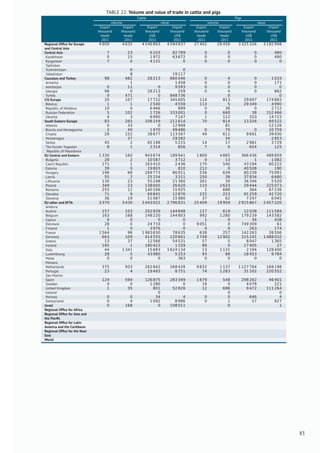 TABLE 22: Volume and value of trade in cattle and pigs
Cattle Pigs
volume value volume value
Export Import Export Import Export Import Export Import
thousand
heads
thousand
heads
thousand
US$
thousand
US$
thousand
heads
thousand
heads
thousand
US$
thousand
US$
2011 2011 2011 2011 2011 2011 2011 2011
Regional Ofﬁce for Europe
and Central Asia
4 909 4 635 4 546 893 4 594 837 27 402 26 456 3 325 326 3 192 998
Central Asia 7 23 6 103 82 789 0 0 0 480
Kazakhstan 0 15 1 972 63 672 0 0 0 480
Kyrgyzstan 7 0 4 131 0 0 0 0 0
Tajikistan
Turkmenistan 0 0
Uzbekistan 8 19 117
Caucasus and Turkey 98 482 28 213 860 046 0 4 0 1 033
Armenia 1 1 458 0 0 0 171
Azerbaijan 0 11 0 9 593 0 0 0 0
Georgia 98 0 28 213 259 0 4 0 862
Turkey 0 471 0 848 736 0 0
CIS Europe 20 107 17 722 345 605 114 813 29 697 174 883
Belarus 1 1 2 540 4 558 113 5 29 349 4 990
Republic of Moldova 10 0 6 466 899 0 36 0 2 712
Russian Federation 5 102 1 726 333 001 0 660 38 152 466
Ukraine 4 3 6 990 7 147 1 112 310 14 715
South Eastern Europe 83 265 108 159 211 614 70 814 13 326 69 522
Albania 0 33 0 12 908 81 12 126
Bosnia and Herzegovina 2 40 1 970 49 486 0 70 0 10 759
Croatia 29 152 38 677 113 567 49 611 9 691 39 930
Montenegro 37 29 582 34 2 853
Serbia 45 2 65 198 5 215 14 17 2 981 3 729
The former Yugoslav
Republic of Macedonia
8 1 2 314 856 7 0 654 125
EU Central and Eastern 1 330 160 943 674 189 941 1 809 4 865 366 436 489 859
Bulgaria 28 2 10 587 3 712 0 13 1 1 082
Czech Republic 171 1 163 410 2 436 170 540 43 194 60 222
Estonia 39 0 19 803 810 212 0 40 508 190
Hungary 196 68 269 773 86 911 536 639 80 239 75 091
Latvia 55 2 25 154 3 311 250 38 37 834 6 680
Lithuania 130 23 55 248 21 360 261 30 36 346 5 520
Poland 349 23 138 605 26 620 110 2 633 29 444 225 073
Romania 255 12 140 166 15 925 1 688 364 67 236
Slovakia 71 9 69 841 12 876 232 223 91 259 42 720
Slovenia 36 19 51 087 15 980 37 62 7 247 6 045
EU other and EFTA 3 370 3 430 3 443 022 2 796 831 25 409 19 959 2 915 867 2 457 220
Andorra
Austria 157 103 202 839 144 848 117 619 12 038 111 584
Belgium 163 168 148 220 144 803 992 1 280 179 239 143 582
Cyprus 0 0 0 0 1 0 34 438
Denmark 28 0 24 733 0 9 051 0 749 309 61
Finland 1 0 3 976 0 0 0 263 174
France 1 564 96 1 983 630 78 635 638 257 142 263 26 506
Germany 663 109 414 555 120 661 2 748 12 902 315 241 1 488 032
Greece 13 37 12 566 54 531 57 5 8 047 1 365
Ireland 185 1 180 423 1 259 86 0 17 405 27
Italy 44 1 341 15 683 1 624 134 13 1 131 2 194 128 400
Luxembourg 28 5 43 980 5 253 93 98 18 453 9 784
Malta 0 0 0 363 0 0 0 0
Monaco
Netherlands 375 933 262 842 268 428 9 832 1 137 1 127 764 168 198
Portugal 23 4 19 493 8 751 74 1 283 31 102 220 552
San Marino
Spain 124 594 126 875 283 349 1 679 548 298 262 46 401
Sweden 0 0 1 280 0 16 0 4 078 221
United Kingdom 1 35 801 52 826 12 696 9 472 111 264
Iceland 0 0 0
Norway 0 0 34 4 0 0 646 4
Switzerland 0 4 1 092 8 986 0 1 57 627
Israel 0 168 0 108 011 0 1
Regional Ofﬁce for Africa
Regional Ofﬁce for Asia and
the Paciﬁc
Regional Ofﬁce for Latin
America and the Caribbean
Regional Ofﬁce for the Near
East
World
83
 